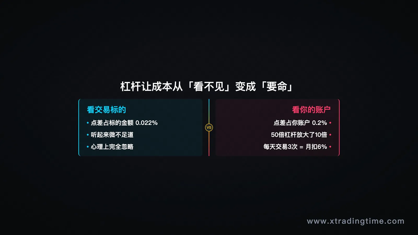 杠杆成本