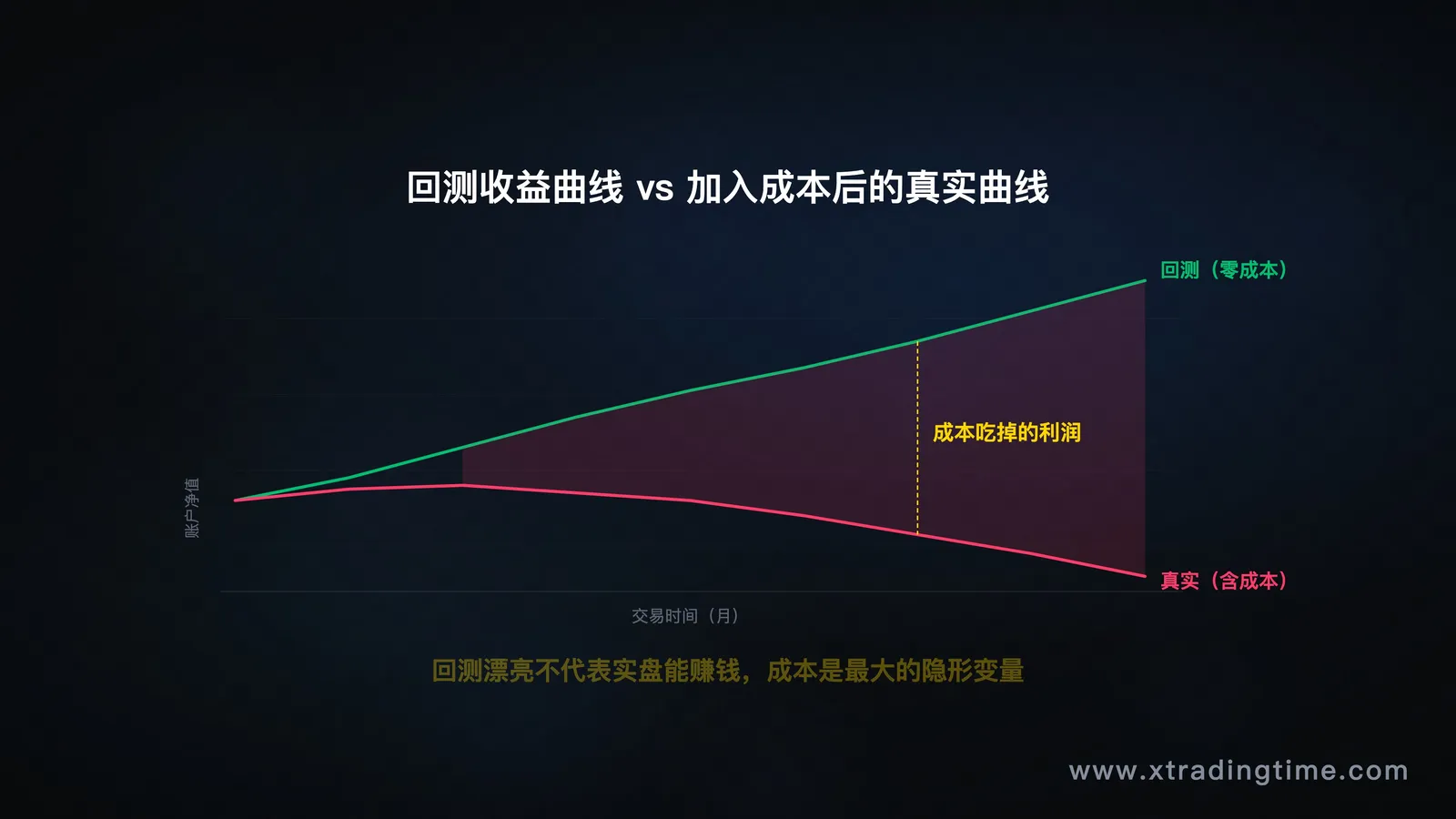 回测vs实际