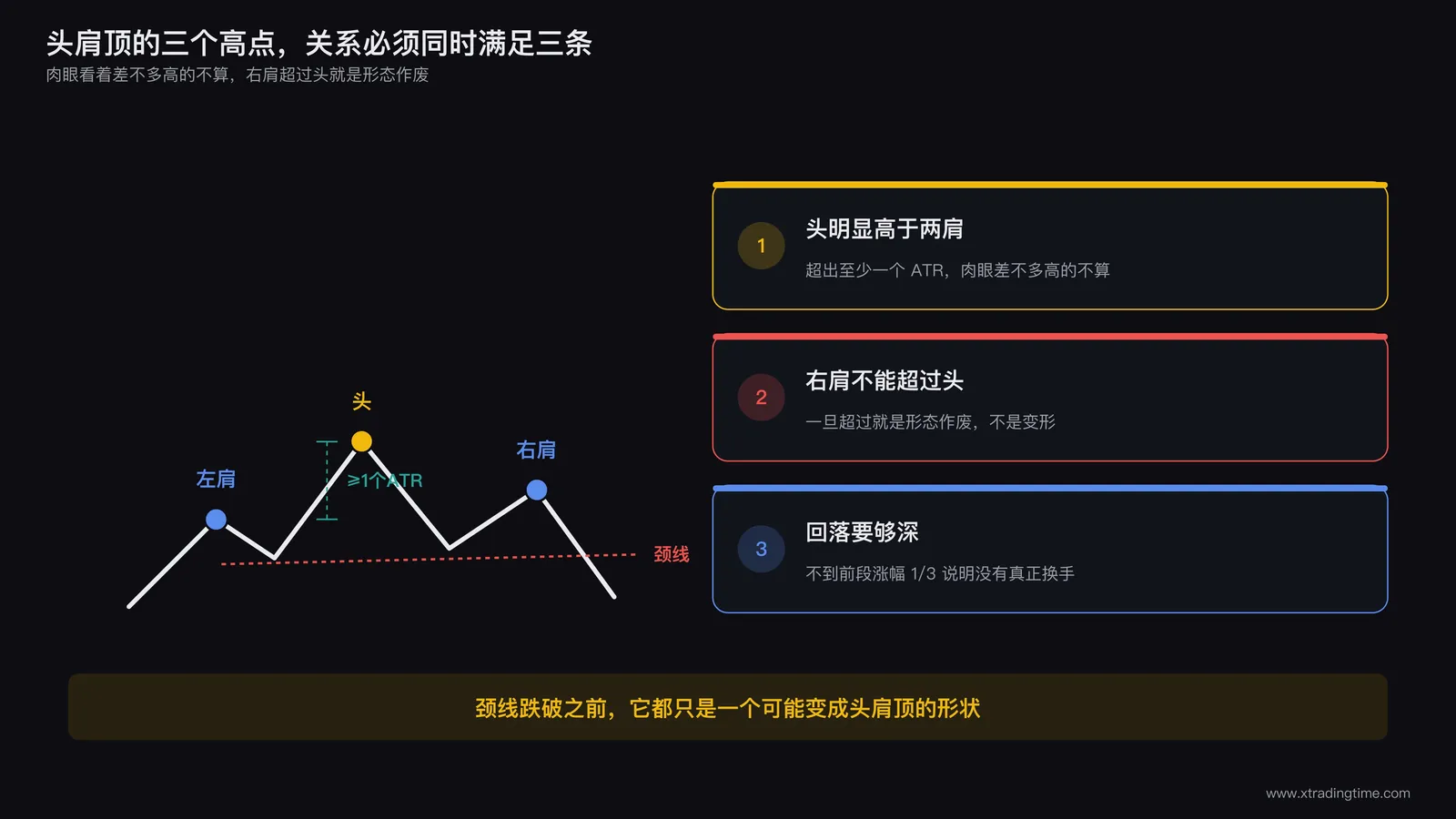 头肩顶三个高点的相对关系判据图,标注头必须超出左右肩至少一个ATR、右肩不能超过头、以及回落幅度的最低要求