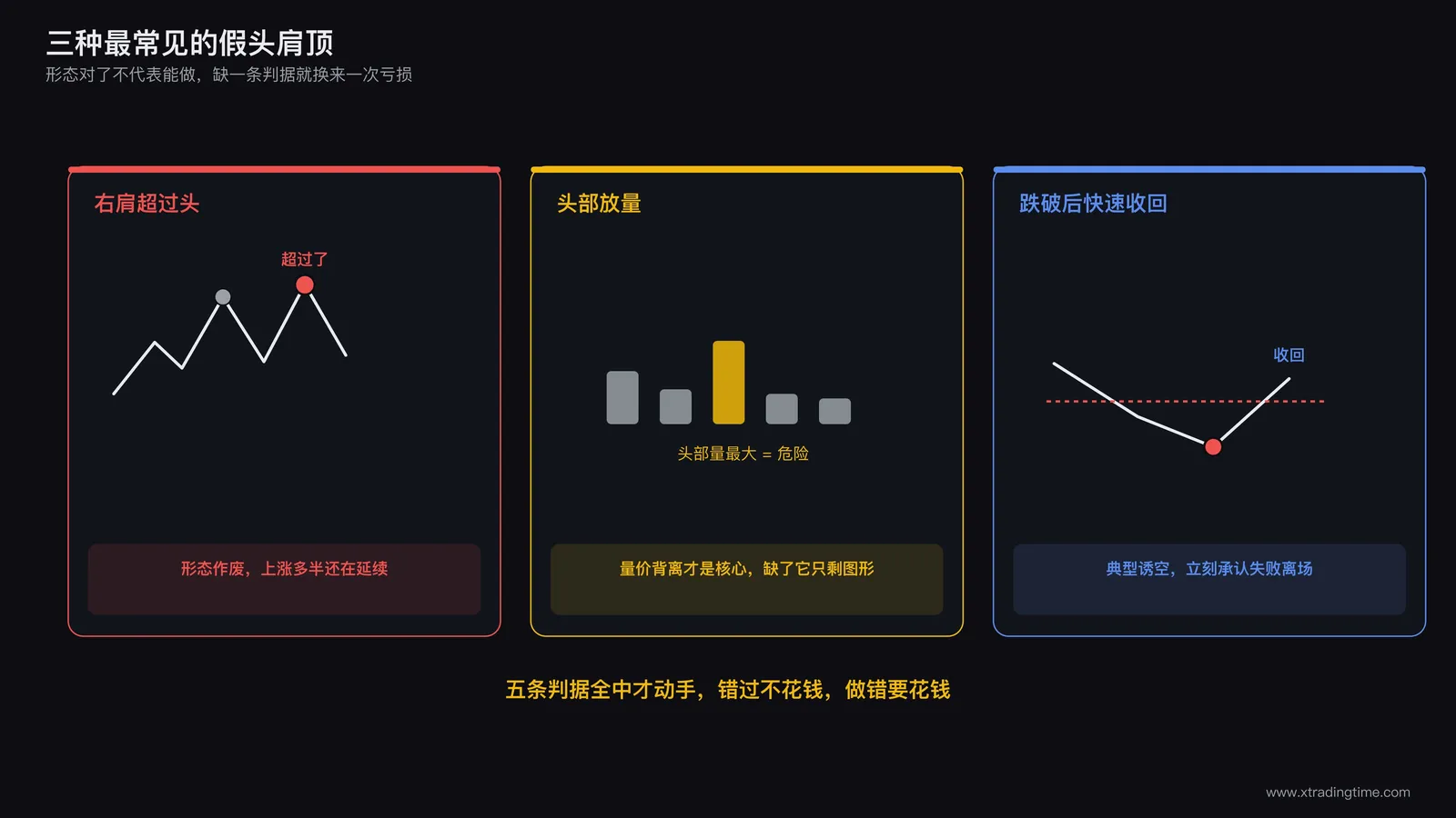 三种假头肩顶的对照图,分别标注右肩超过头、头部放量、跌破颈线后快速收回的具体形态特征
