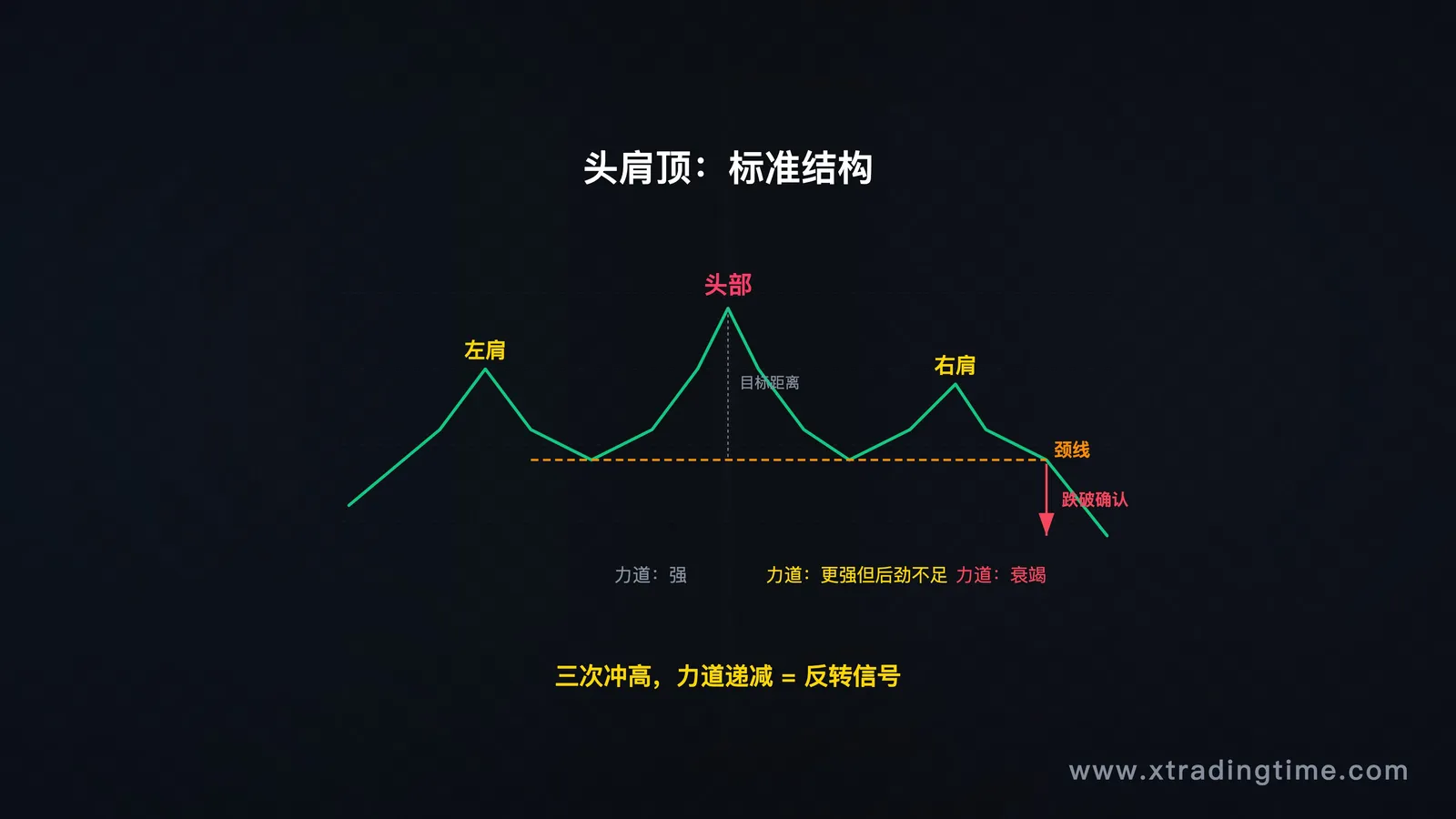 头肩顶标准结构