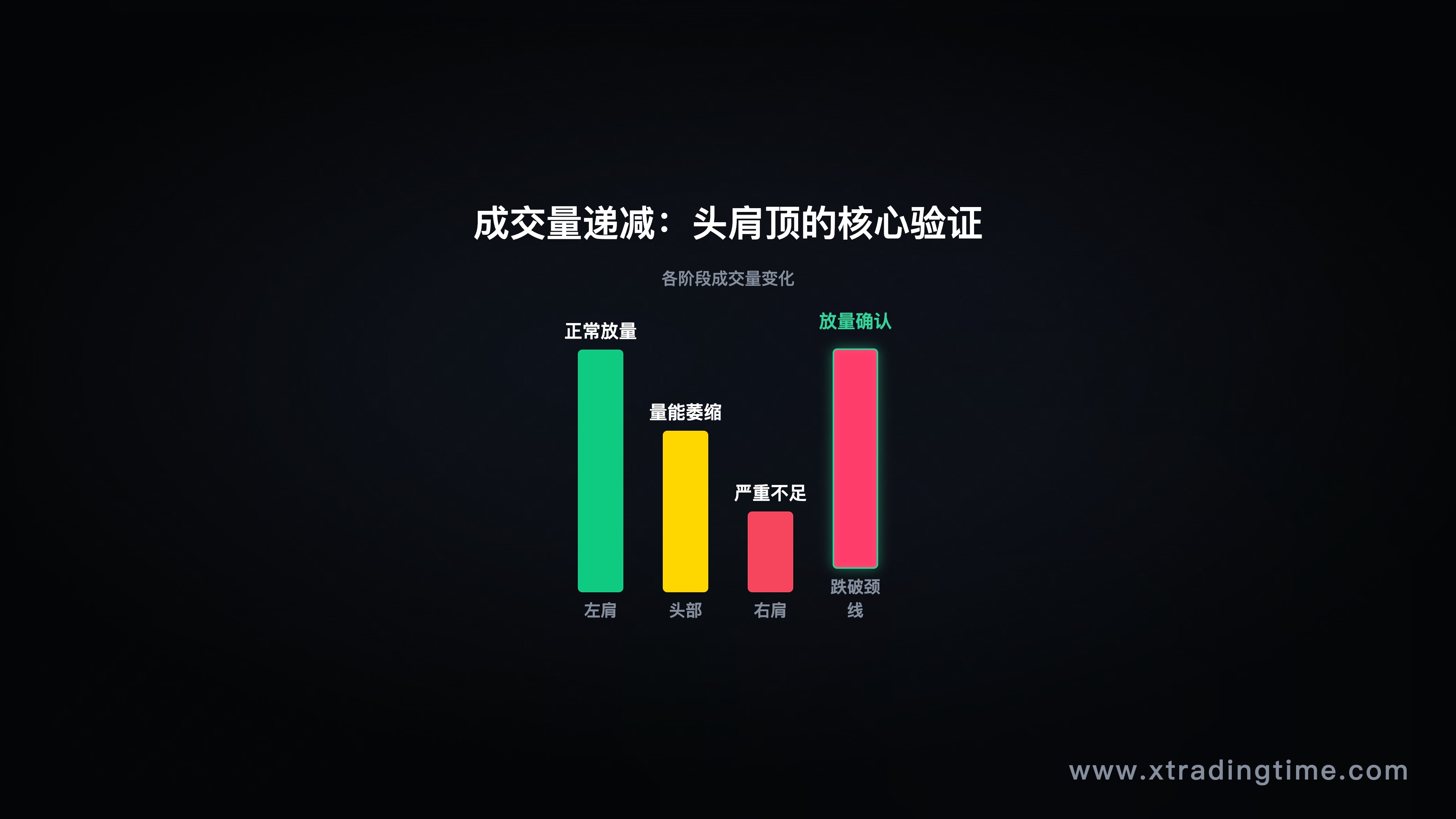 成交量递减验证