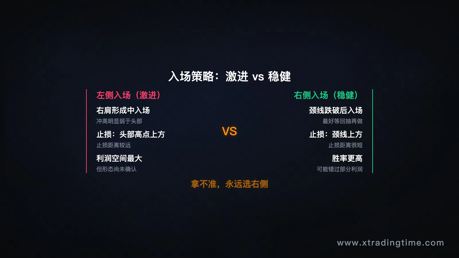 入场策略对比