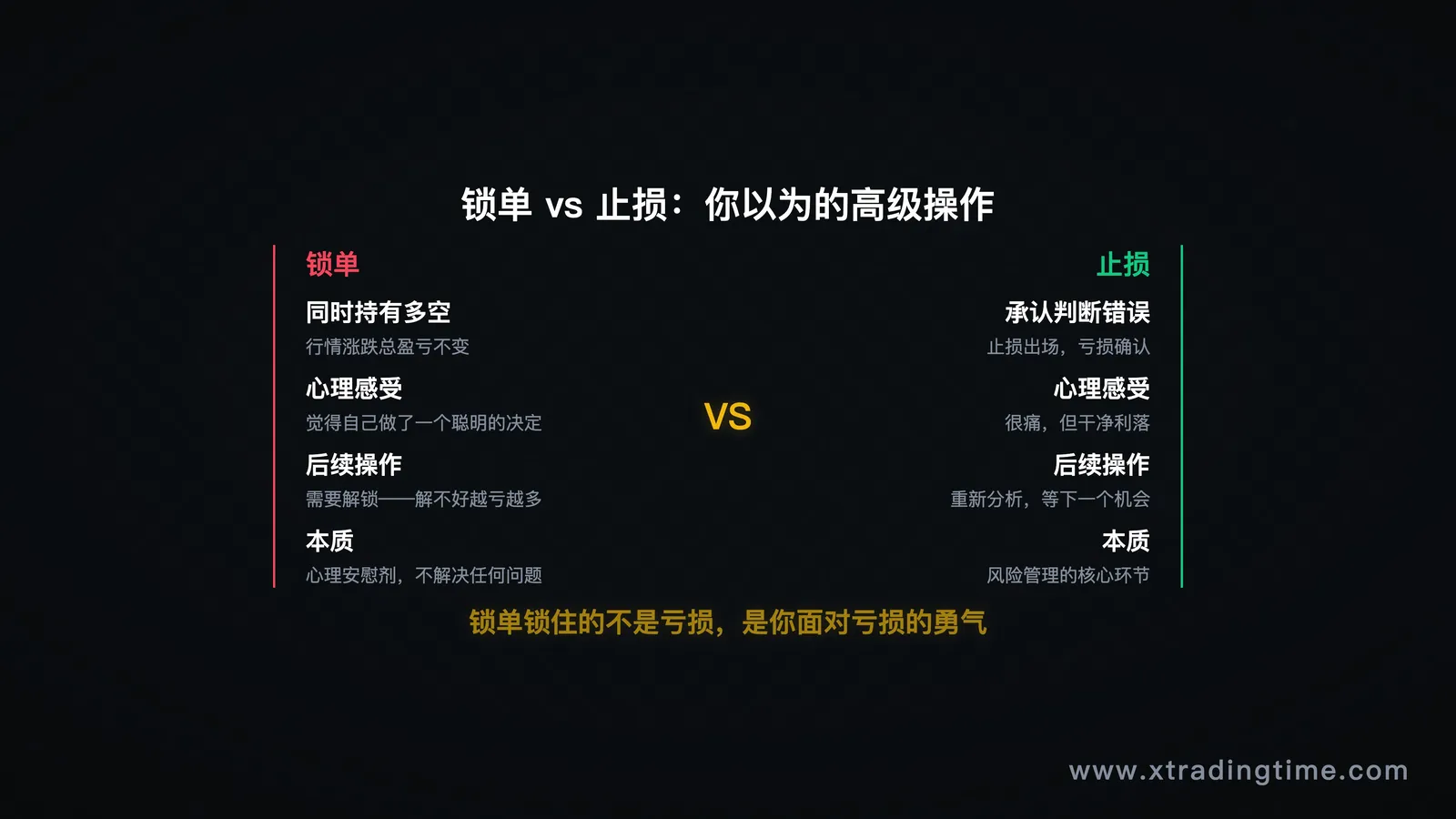 锁单vs止损对比