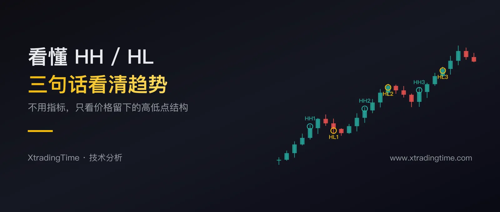 用高低点结构判断趋势：三句话讲清多空和震荡