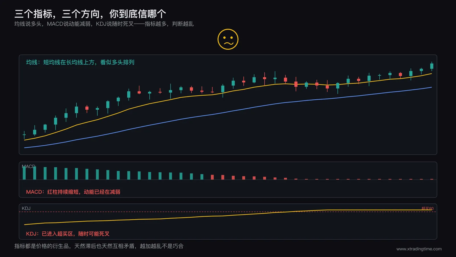 交易者面对多个指标信号冲突，图表上MACD/均线/KDJ给出矛盾方向