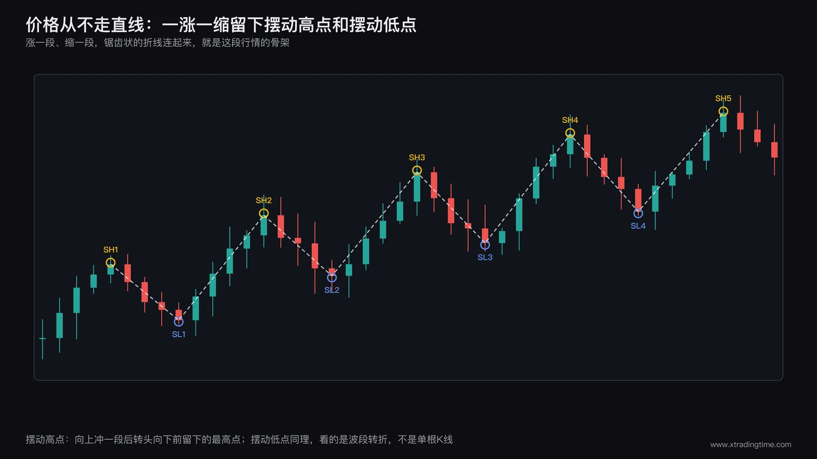 价格之字形摆动，标注多个swing high和swing low