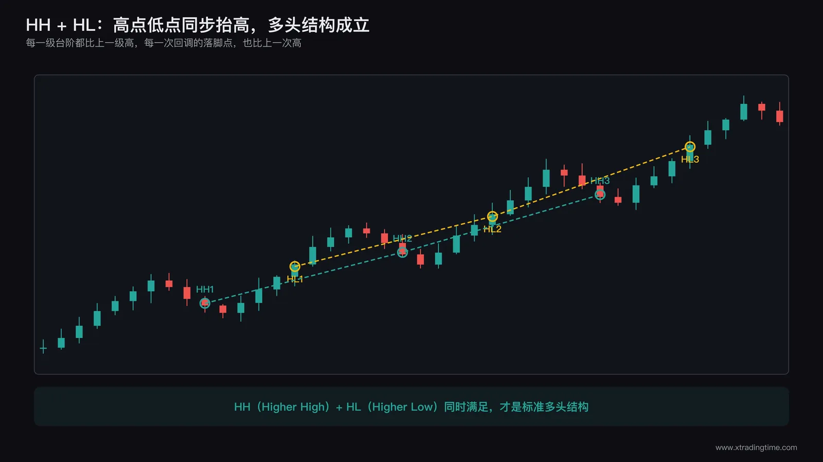 楼梯状上升结构，每个高点和低点依次抬高，标注HH1 HL1 HH2 HL2