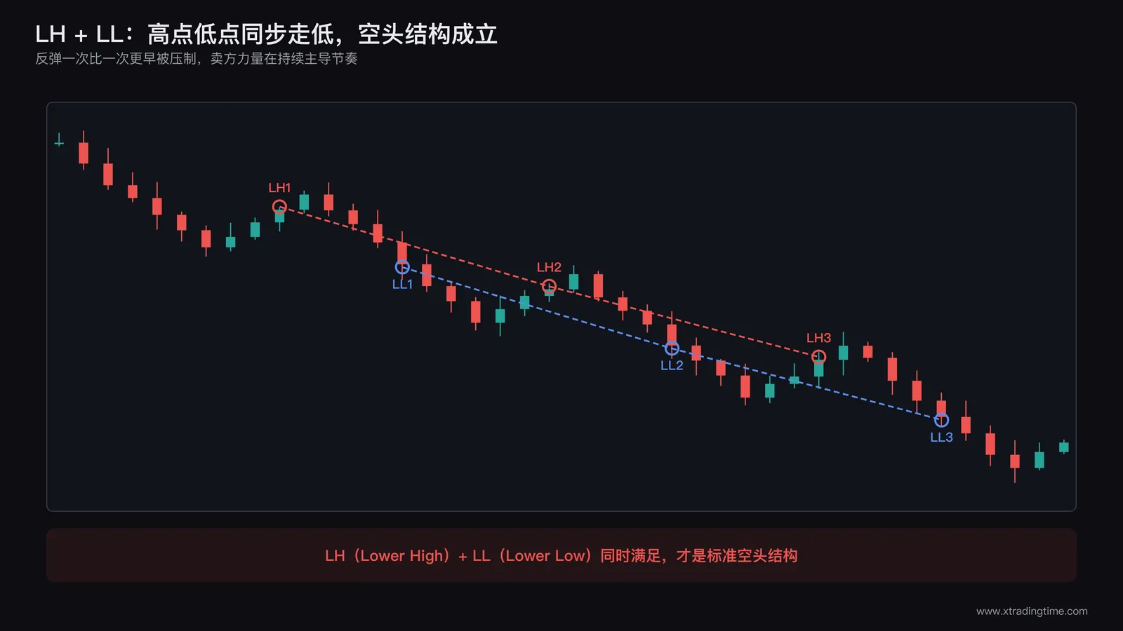 楼梯状下降结构，每个高点和低点依次走低，标注LH1 LL1 LH2 LL2