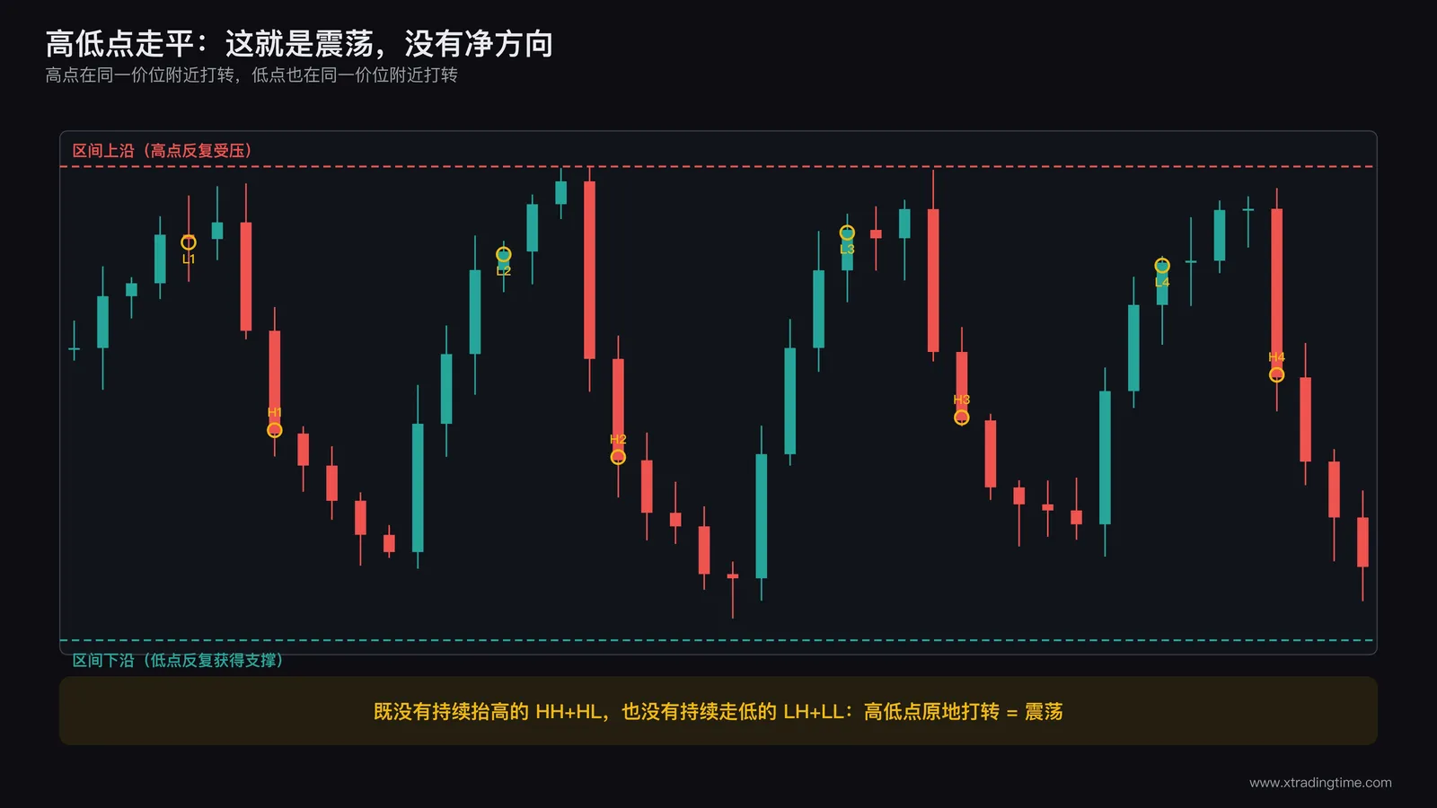 横盘震荡区间，高点和低点在一个区间内来回摆动没有净方向
