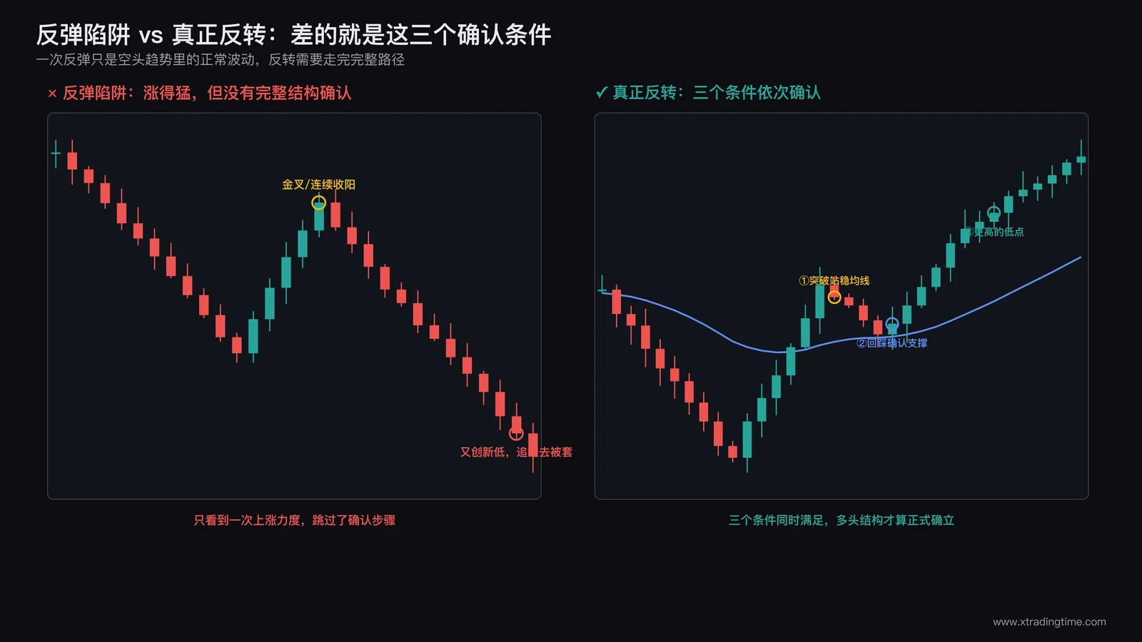 下跌趋势中的反弹陷阱，价格反弹后又回落，对比真正反转的完整确认路径