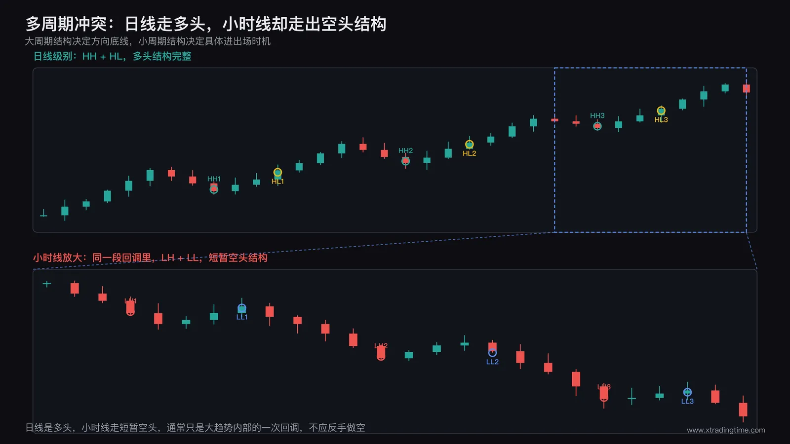 多周期结构对比图，日线HH/HL与小时线LH/LL同时存在的冲突场景