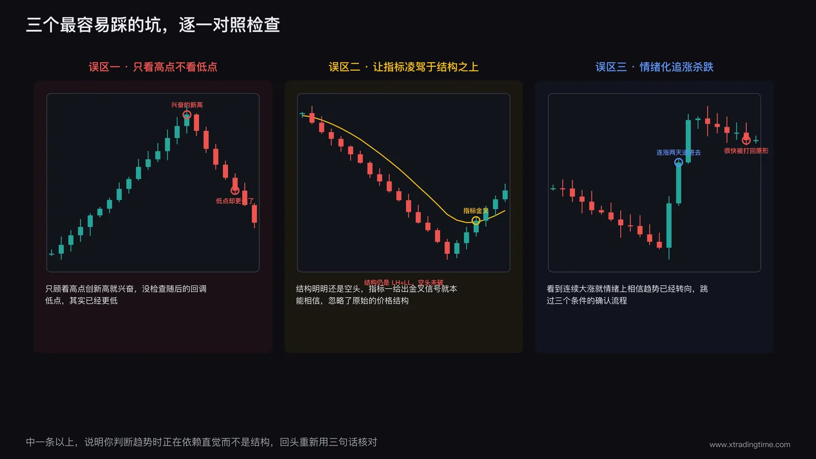 常见误区对比示意，单一高点误判/指标优先误判/情绪化追涨杀跌三种场景