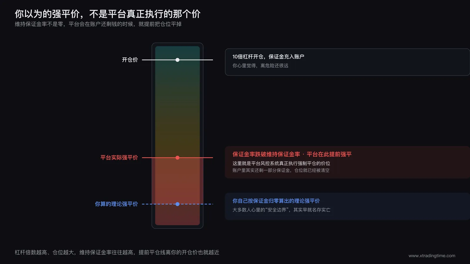 理论强平价与平台实际提前平仓价之间的价差示意图