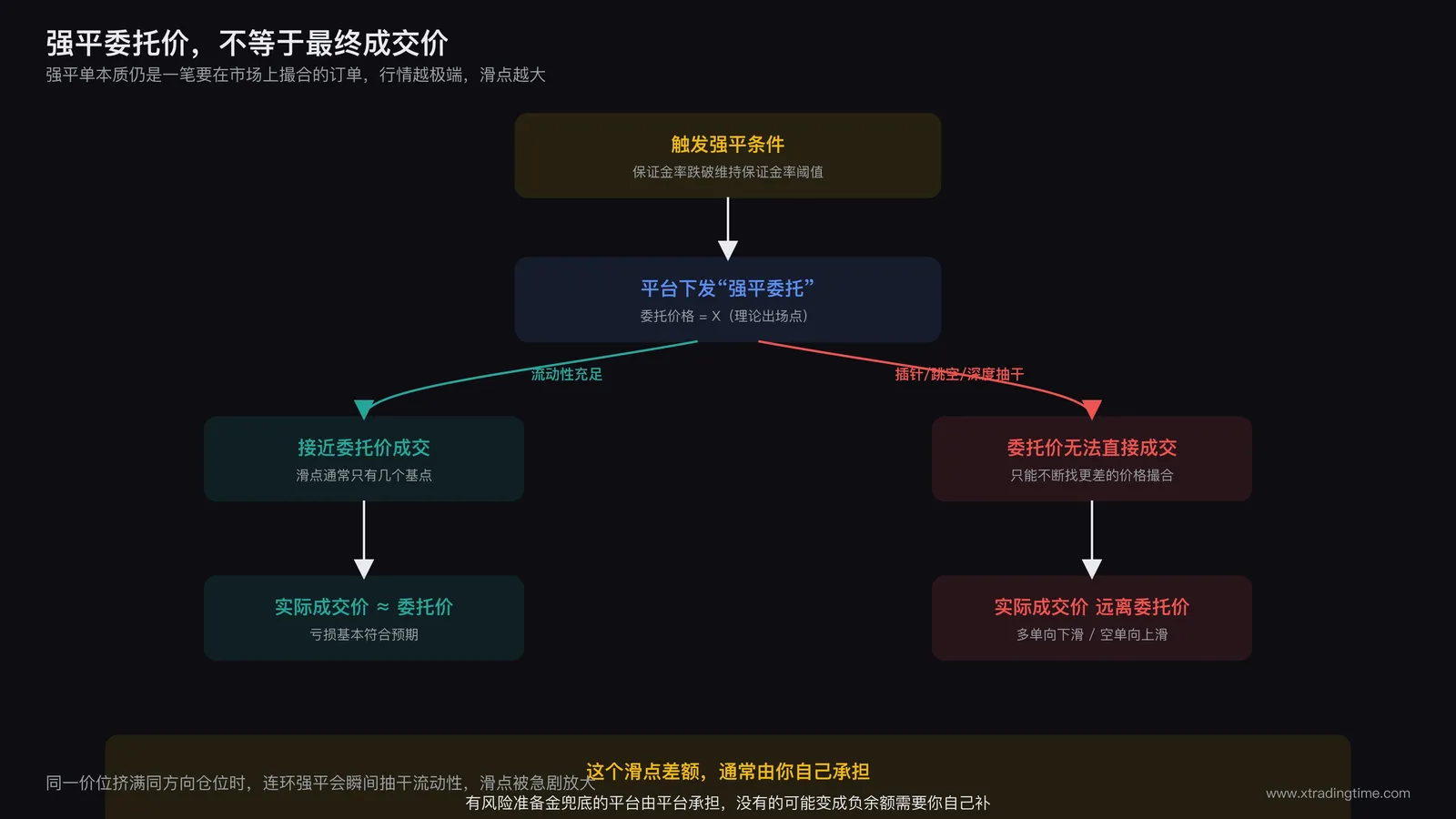 强平委托价格与实际成交价格因滑点产生偏差的流程示意图