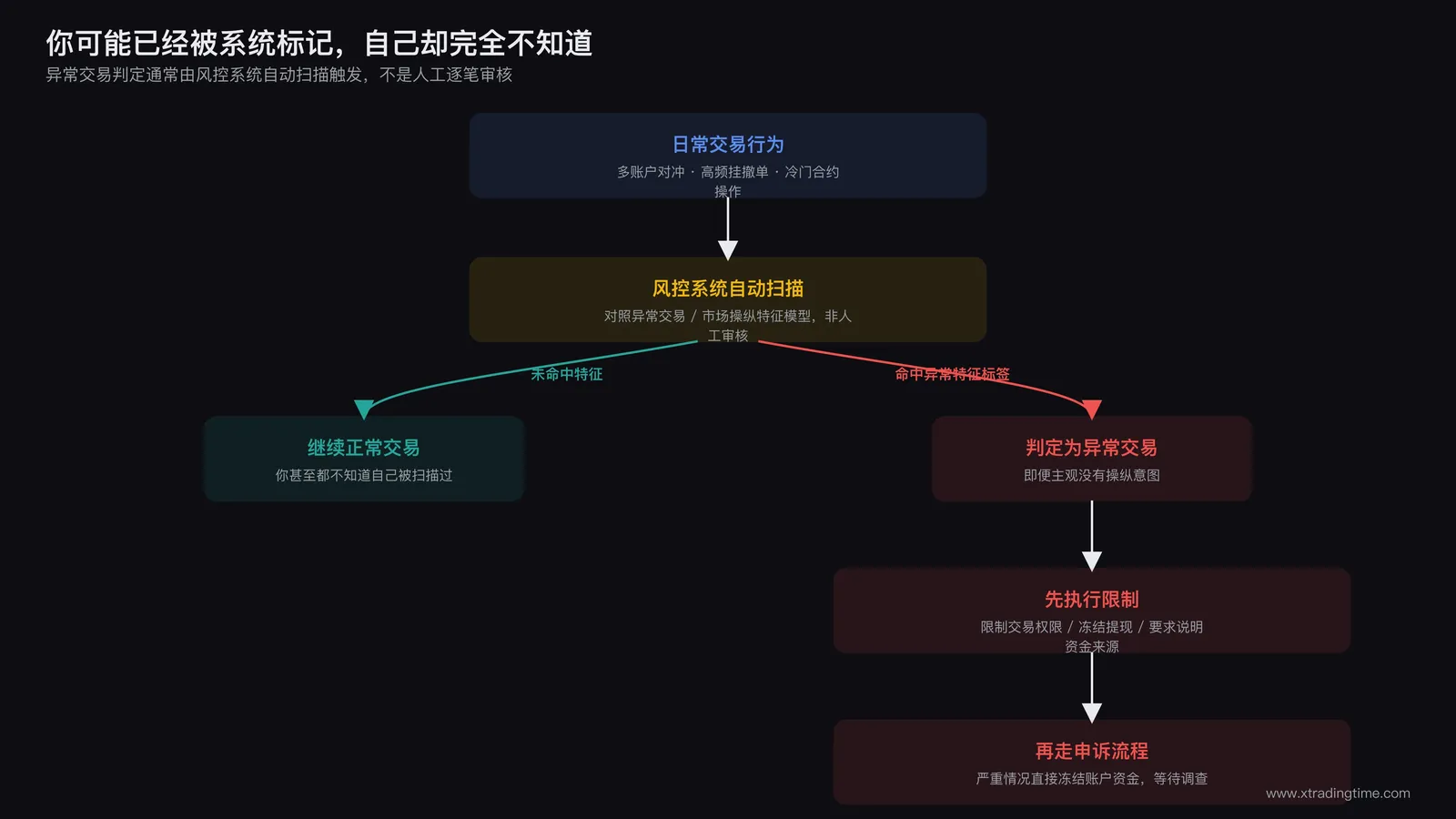 账户被系统标记为异常交易触发限制的流程示意图