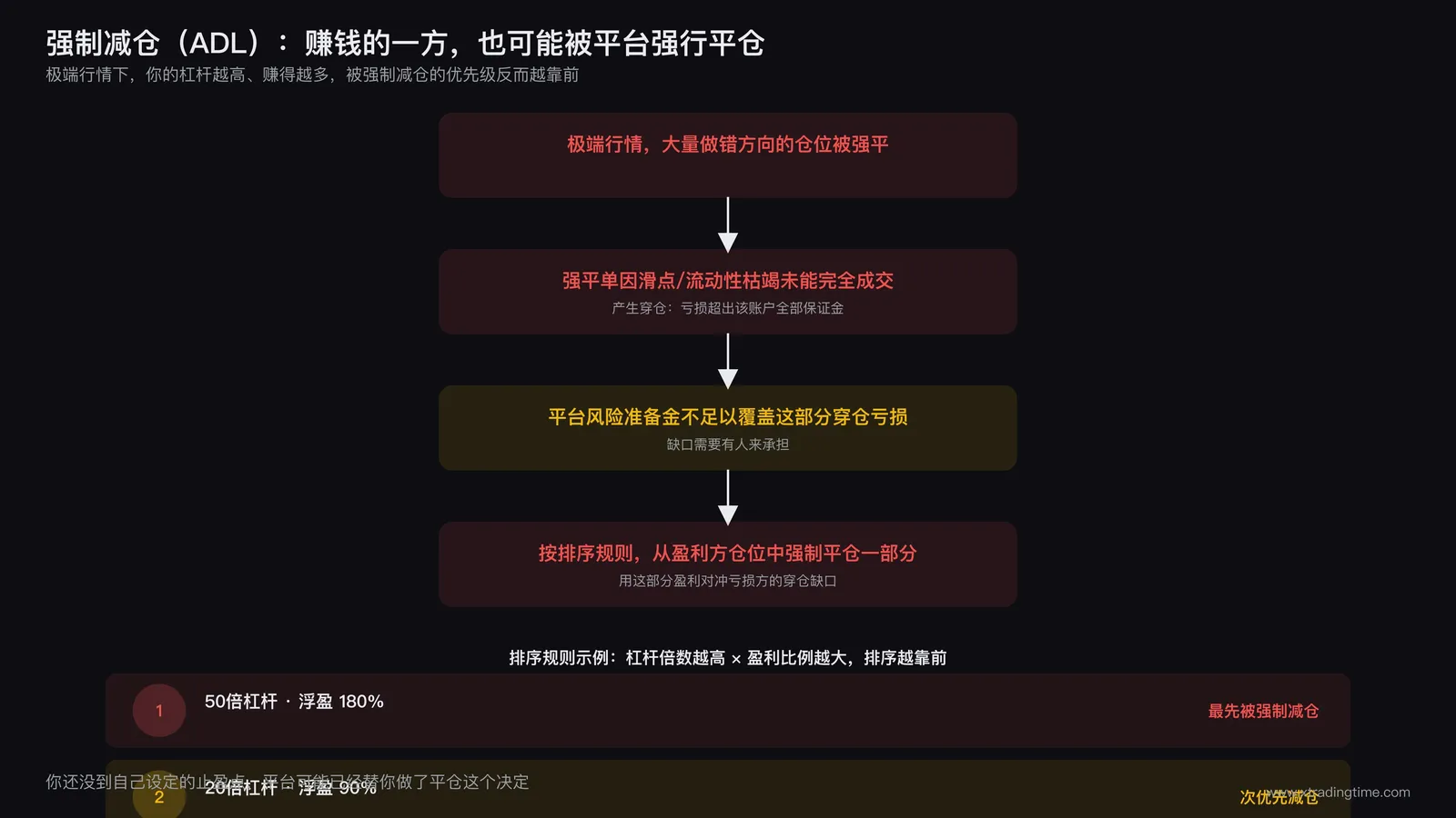 强制减仓制度中平台对盈利方仓位进行反向平仓以对冲穿仓亏损的机制示意图