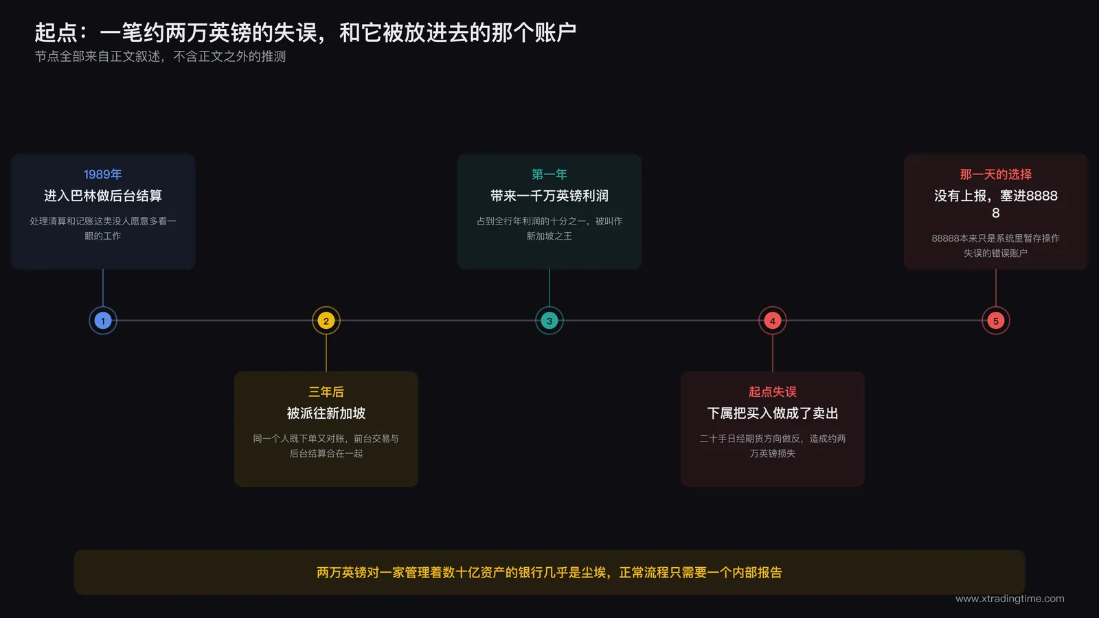 88888错误账户的初始交易时间线,标注两万英镑操作失误发生的具体节点