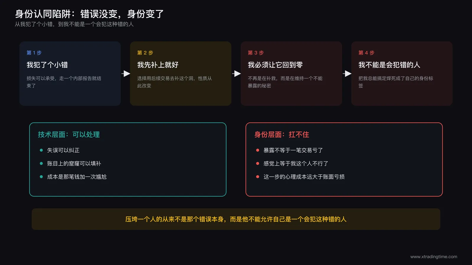 身份认同陷阱的心理机制图解:从操作失误到自我标签固化的转变过程