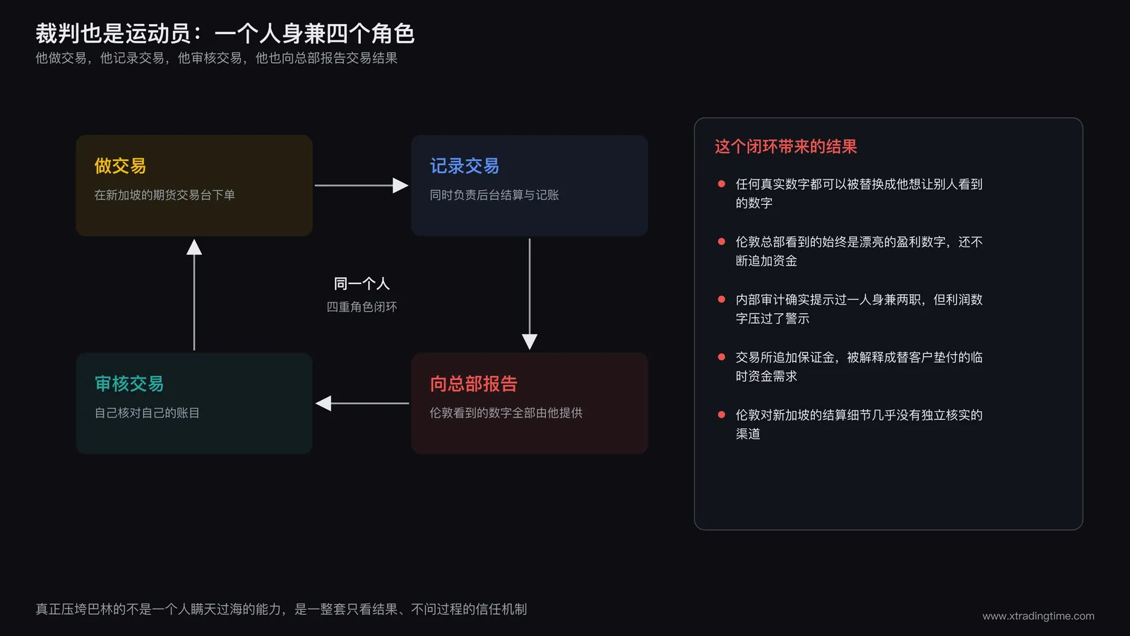 闭环结构示意图:同一个人身兼交易执行、记录、审核、报告四重角色导致监督失效