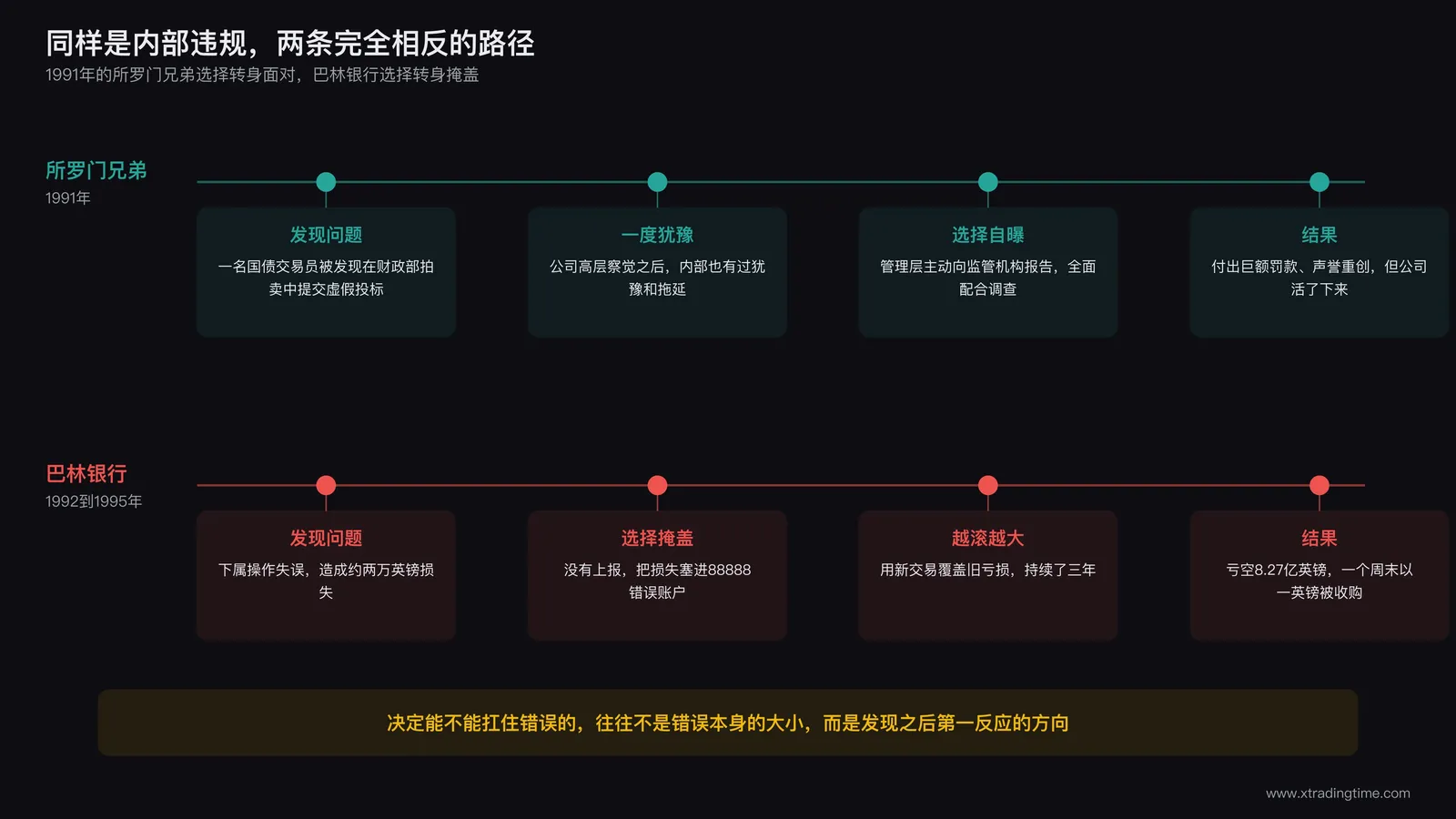对比时间线:所罗门兄弟公司1991年国债事件的自曝处理与巴林银行长期隐瞒的路径对照