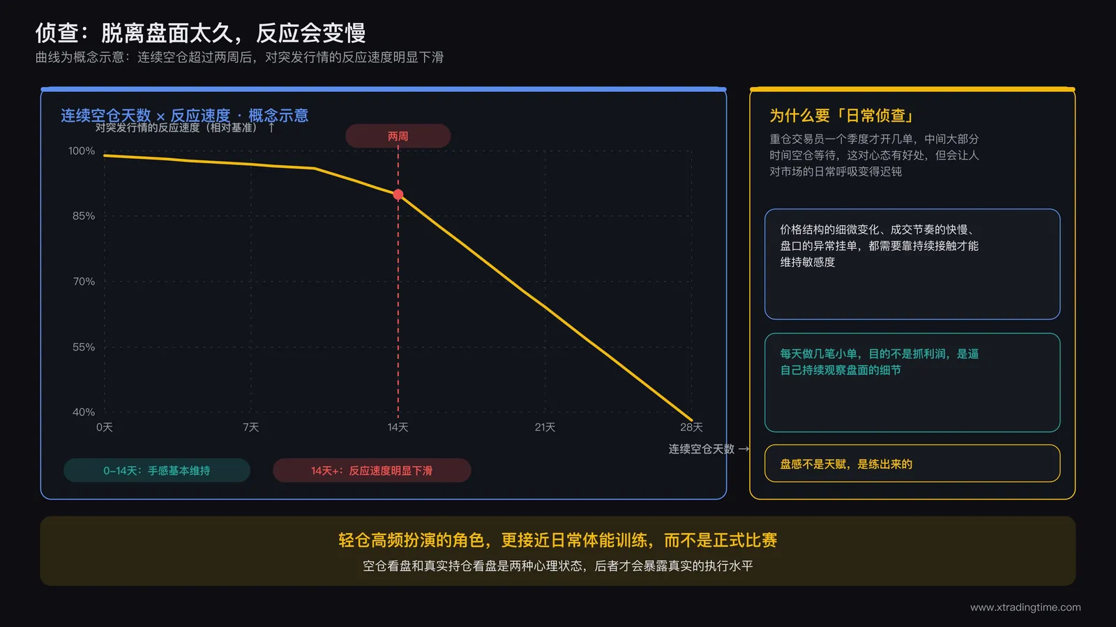 交易员空仓天数与反应延迟对比曲线图，横轴为连续空仓天数，纵轴为对突发行情的反应速度，曲线在空仓超过两周后明显下滑