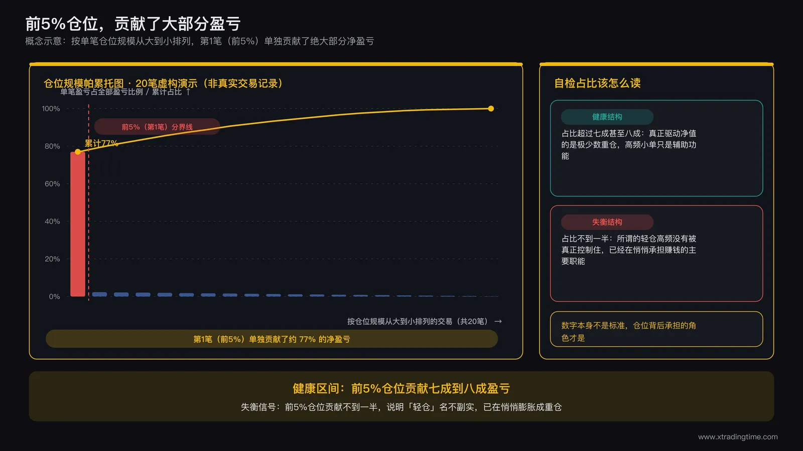 仓位规模帕累托图，按单笔仓位大小从左到右排列的柱状图，叠加一条累计盈亏占比曲线，标注前5%仓位对应的累计占比数字