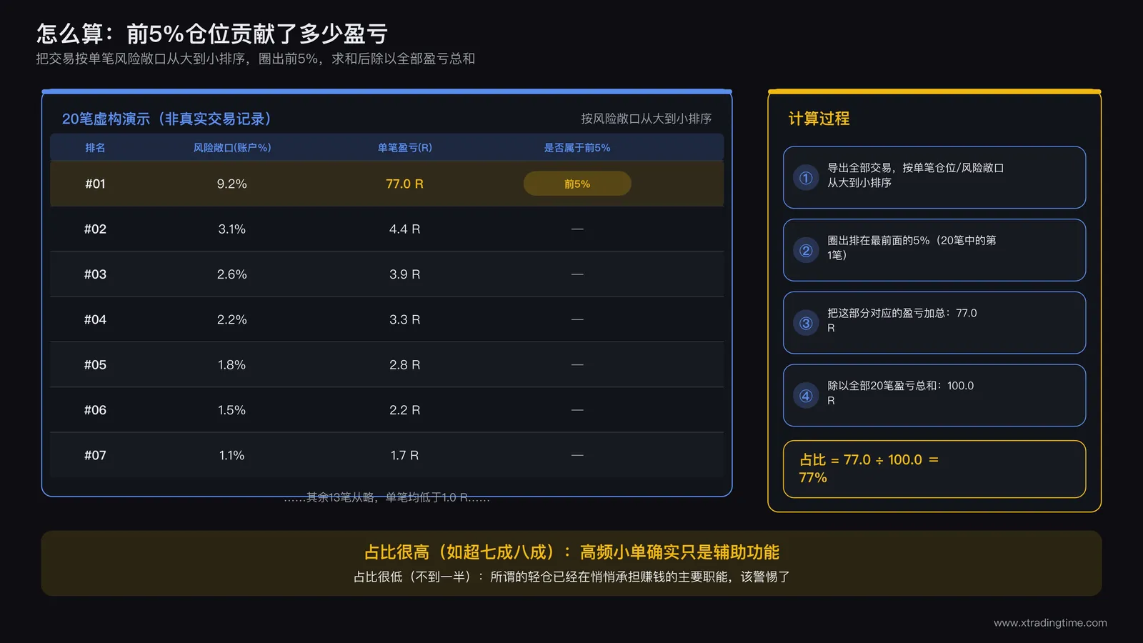 交易记录表格截图，按单笔风险敞口从大到小排序，标注前5%交易笔数及其对应的盈亏合计占比计算过程