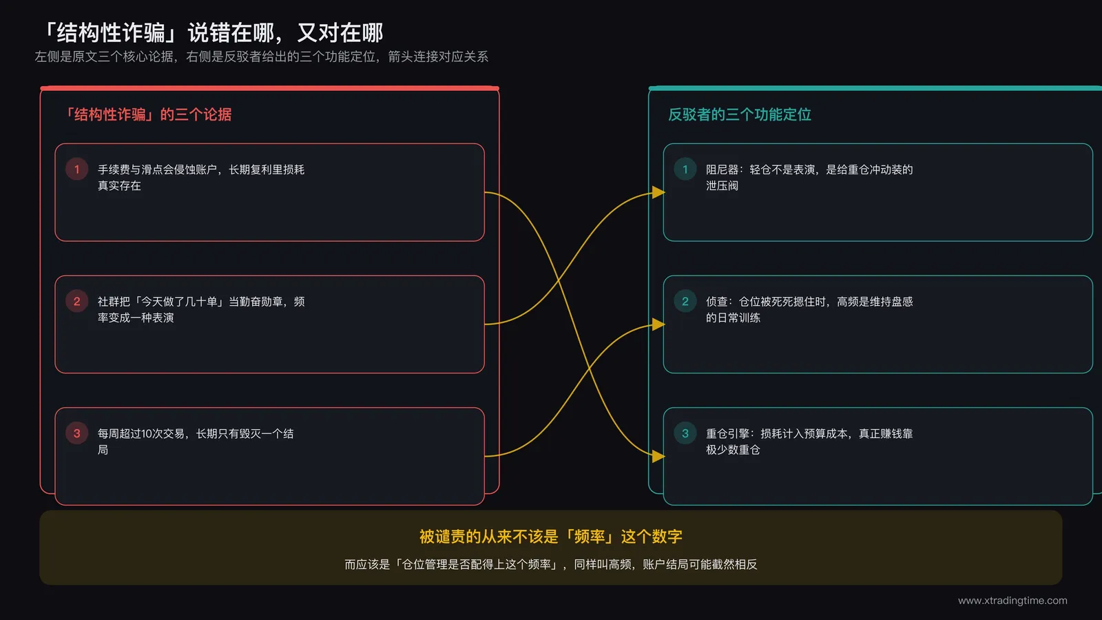 两篇观点对照卡片，左侧标注「结构性诈骗」论点的三个核心论据，右侧标注反驳者给出的三个功能定位，中间用箭头连接对应关系
