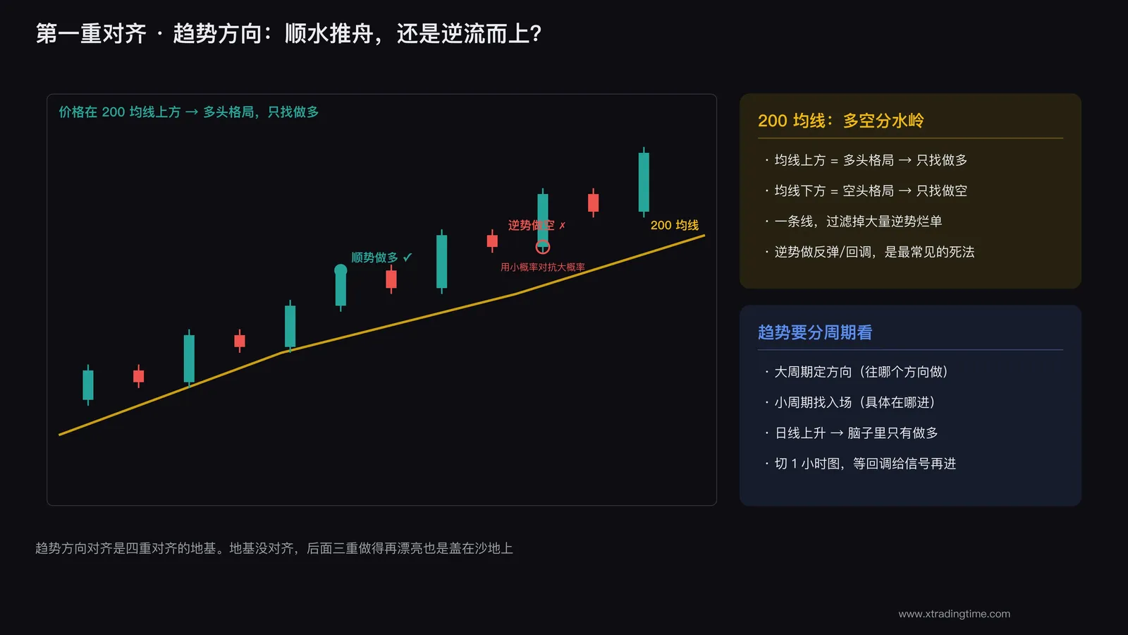 趋势方向对齐