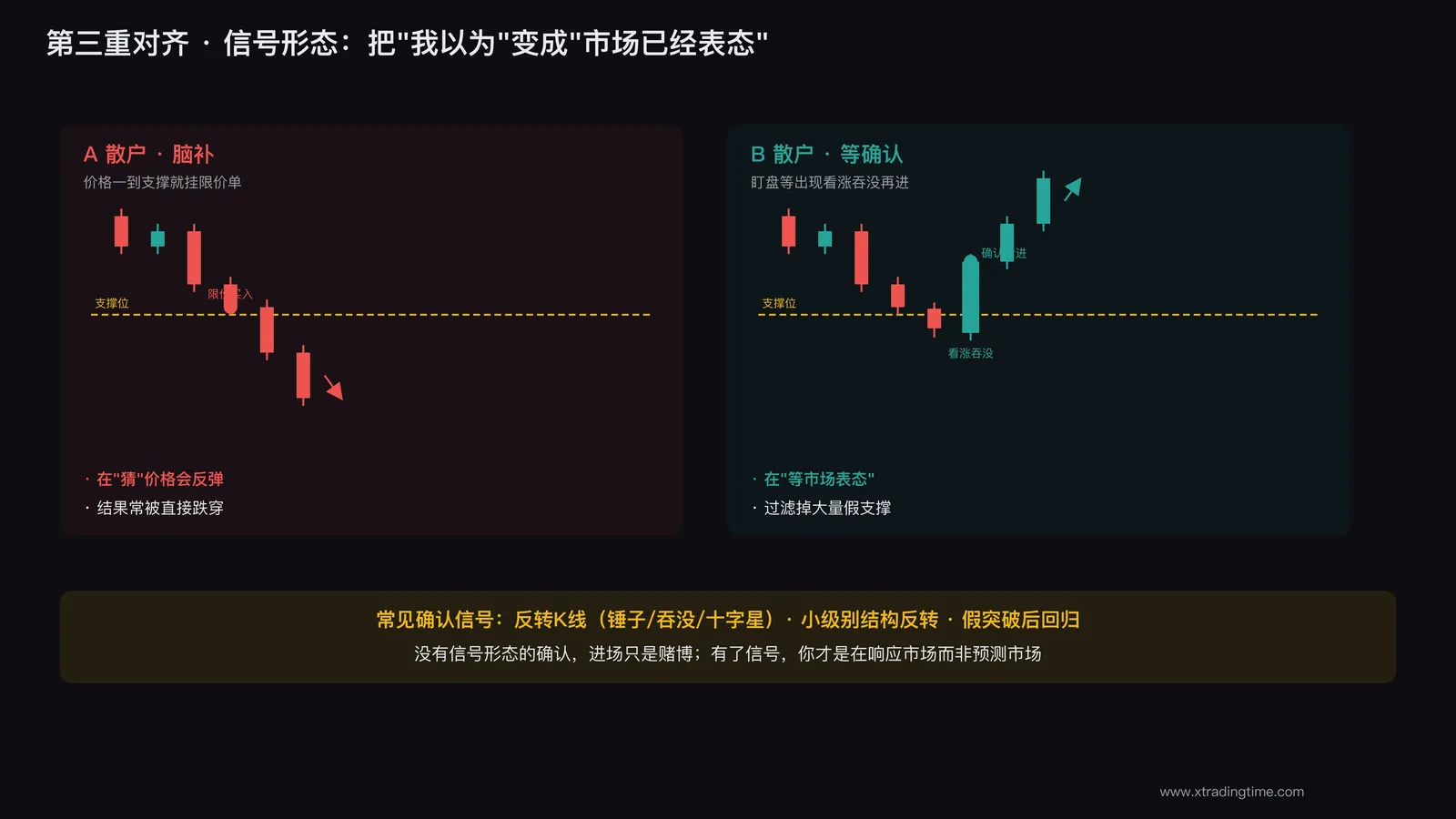 信号形态对齐