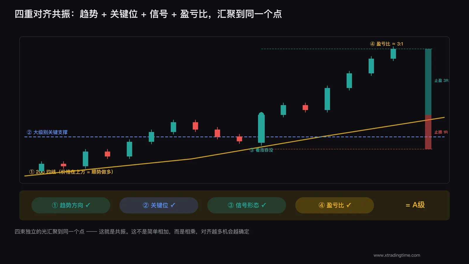 四重对齐共振