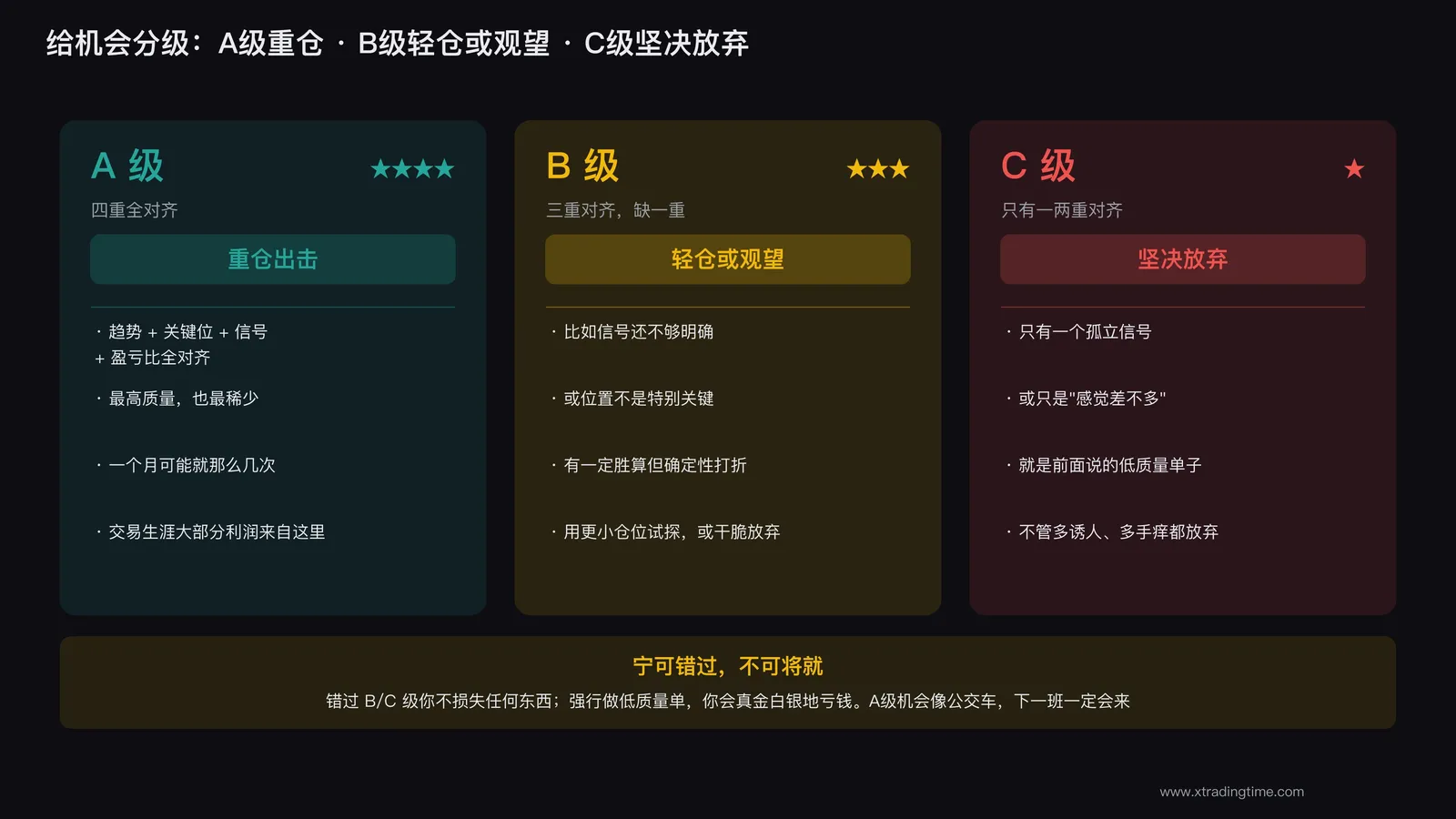 机会分级体系