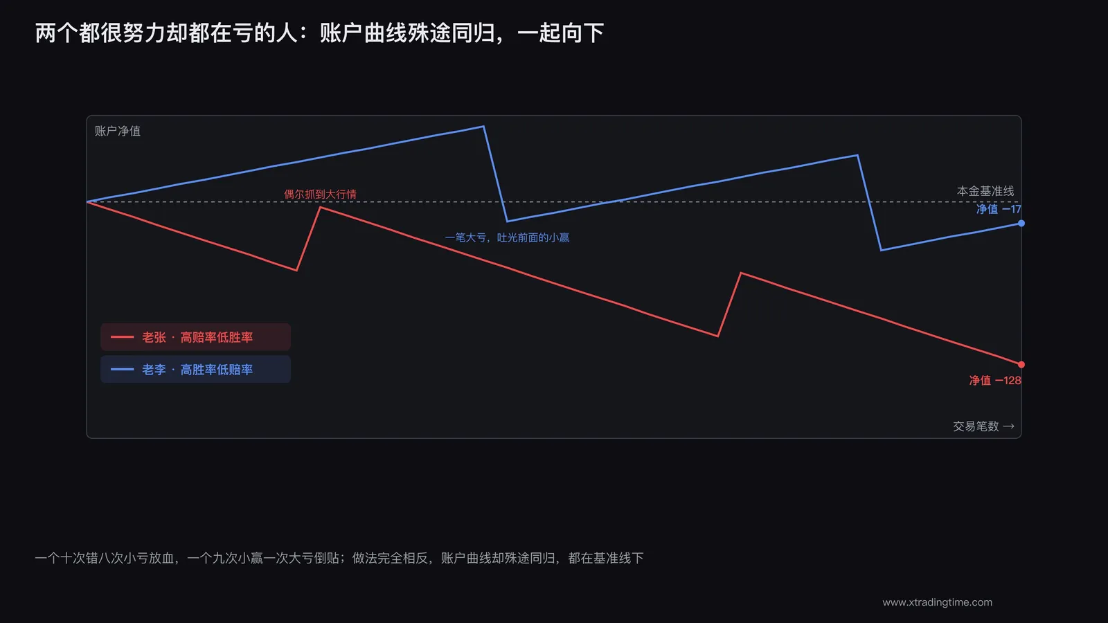 两种极端交易者的资金曲线