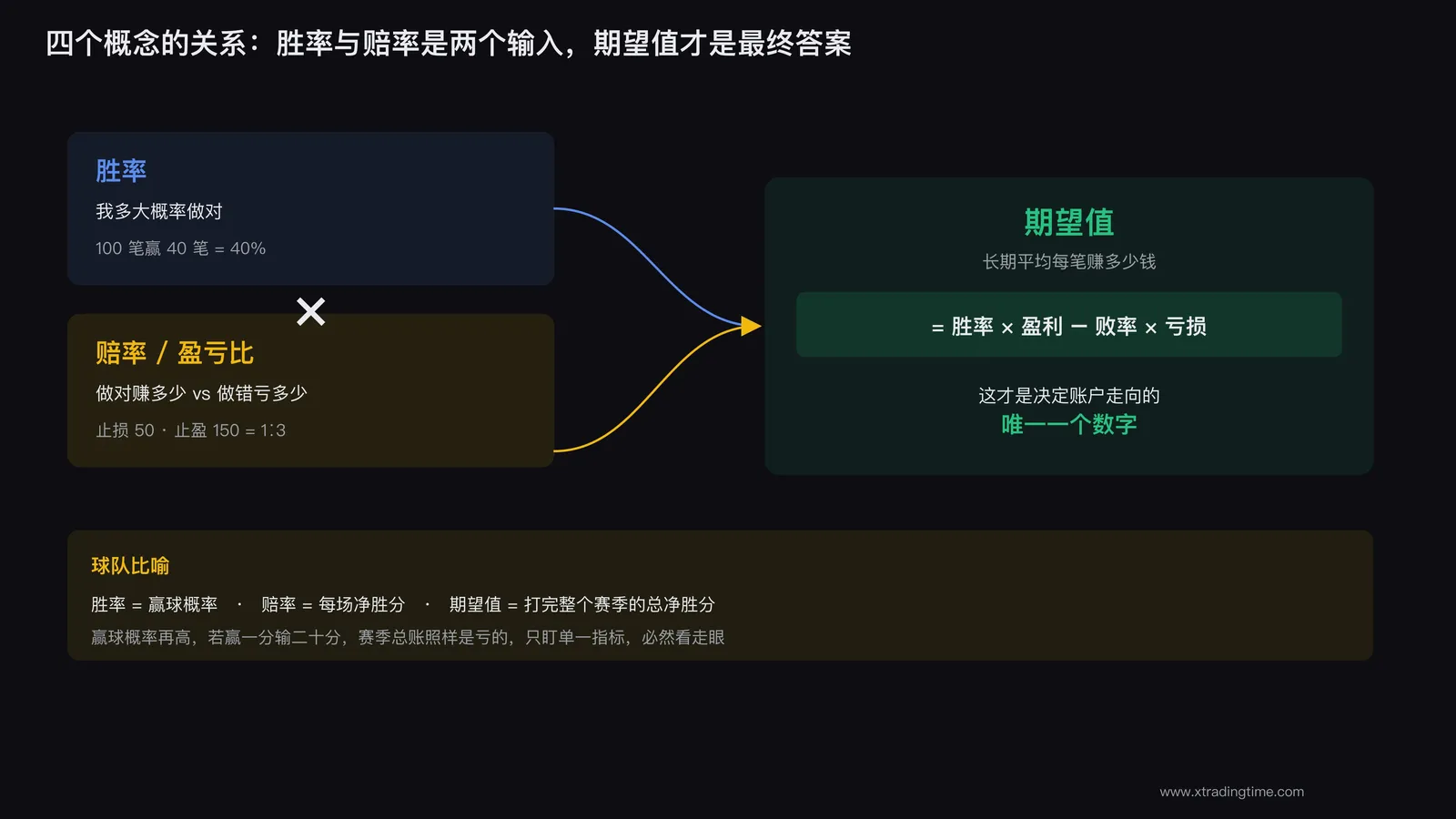 盈亏比胜率期望值的关系图