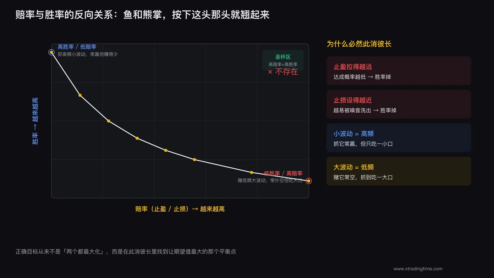 赔率与胜率的反向关系曲线