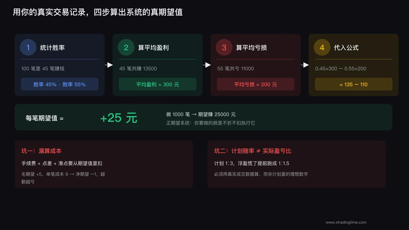用交易记录计算真实期望值