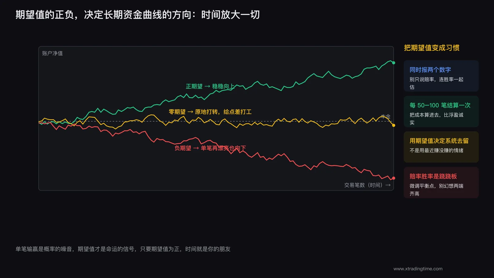 期望值正负决定长期资金曲线