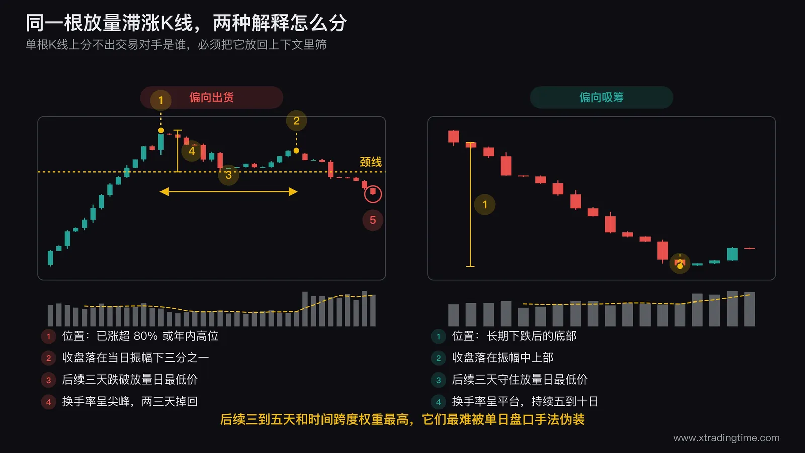 出货型和吸筹型放量滞涨的对照图，左边画高位单日巨量长上影收阴、随后三天不缩量破位的走势，右边画底部区域连续中等换手、长下影收小阳、回落缩量守住低点的走势，两边都标注换手率曲线形状