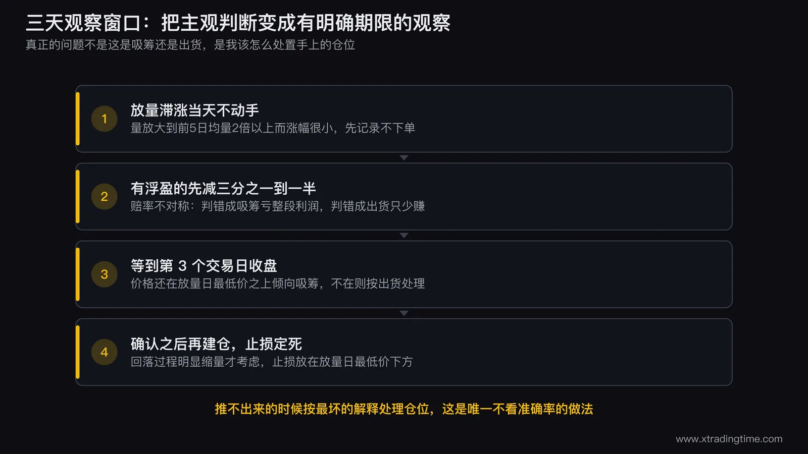 放量滞涨后的三天观察窗口图，横轴是放量日到第五个交易日，标出第三日收盘的判定线、放量日最低价的支撑线、以及对应的减仓与建仓触发点