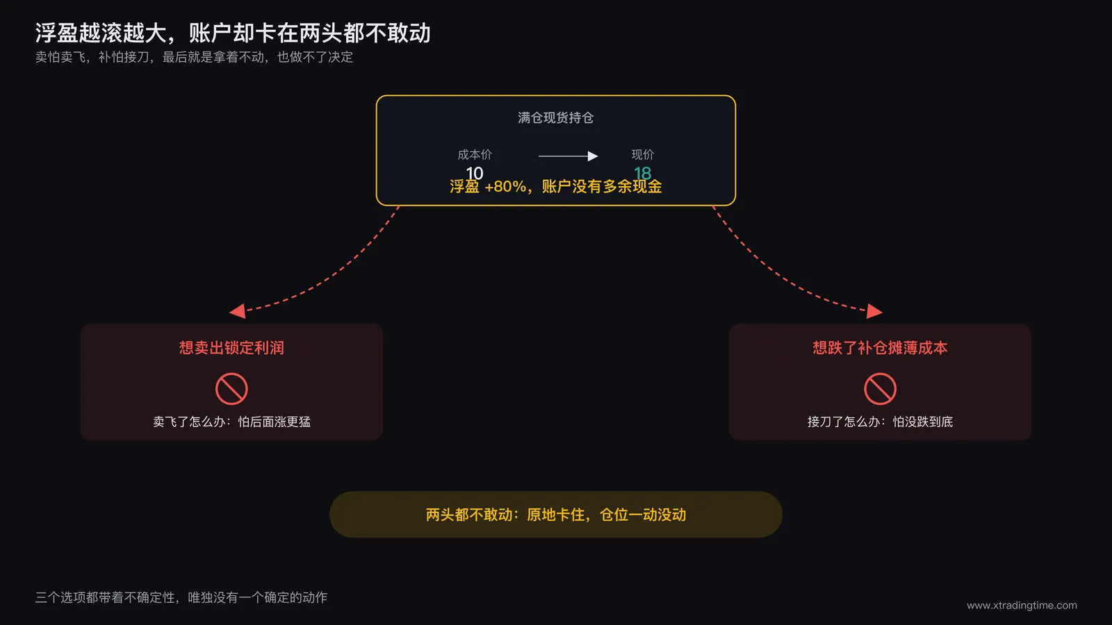 满仓现货浮盈却陷入两难的心理示意