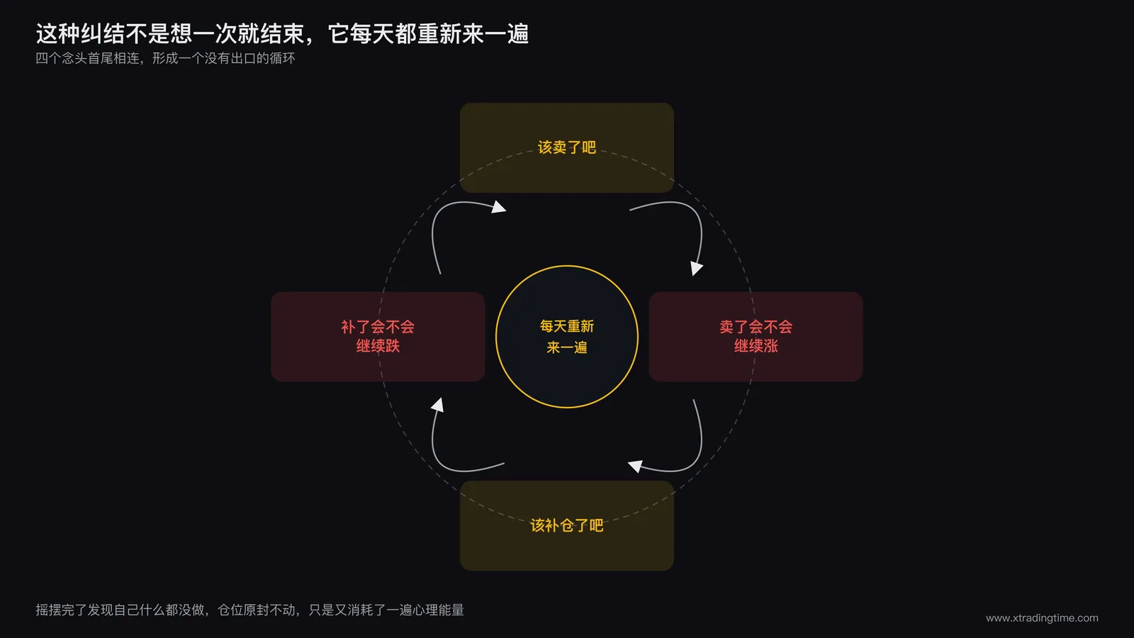 悬置状态下反复纠结的心理循环
