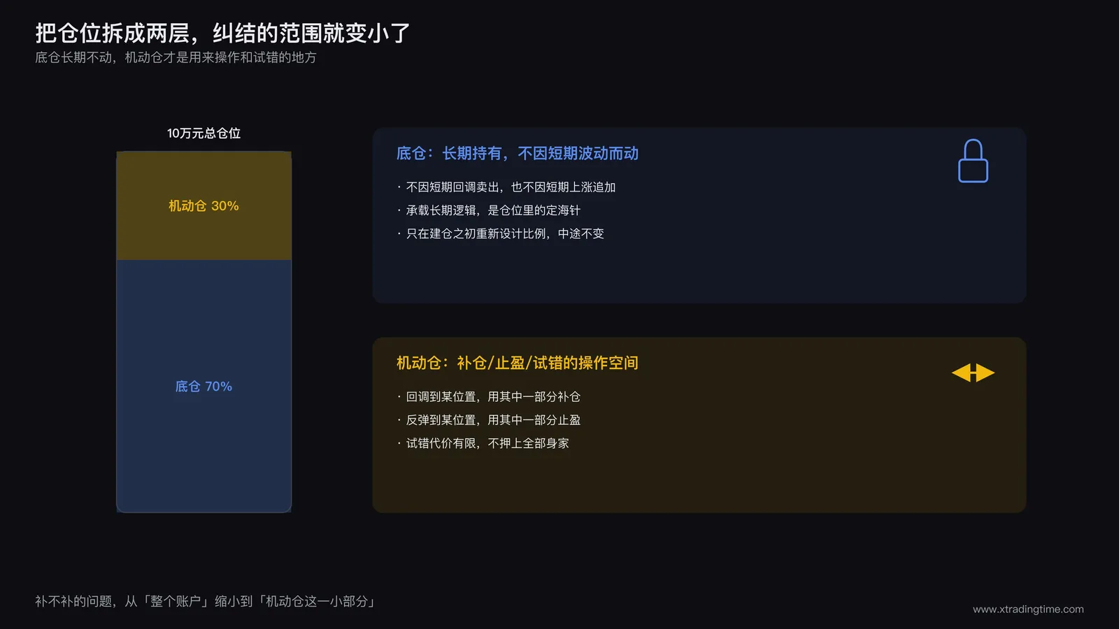 底仓与机动仓分层管理的结构示意