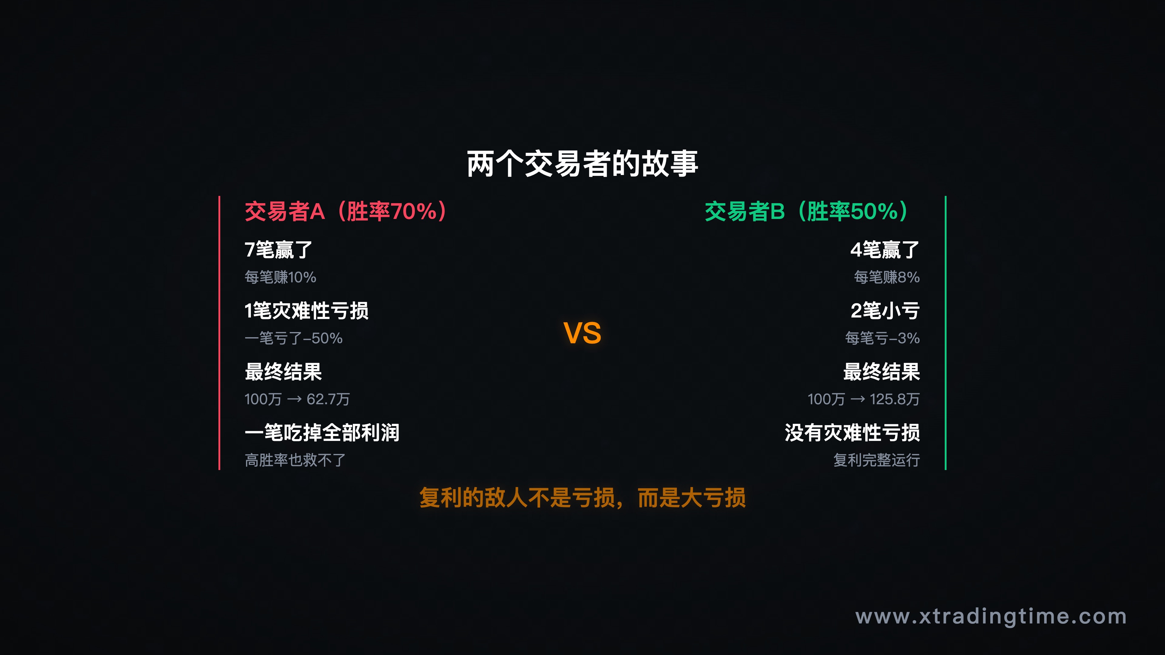 图1：高胜率 vs 低胜率的真实结局