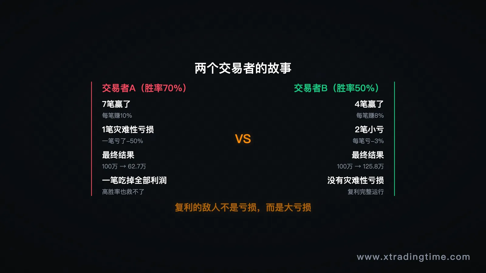 图1：高胜率 vs 低胜率的真实结局