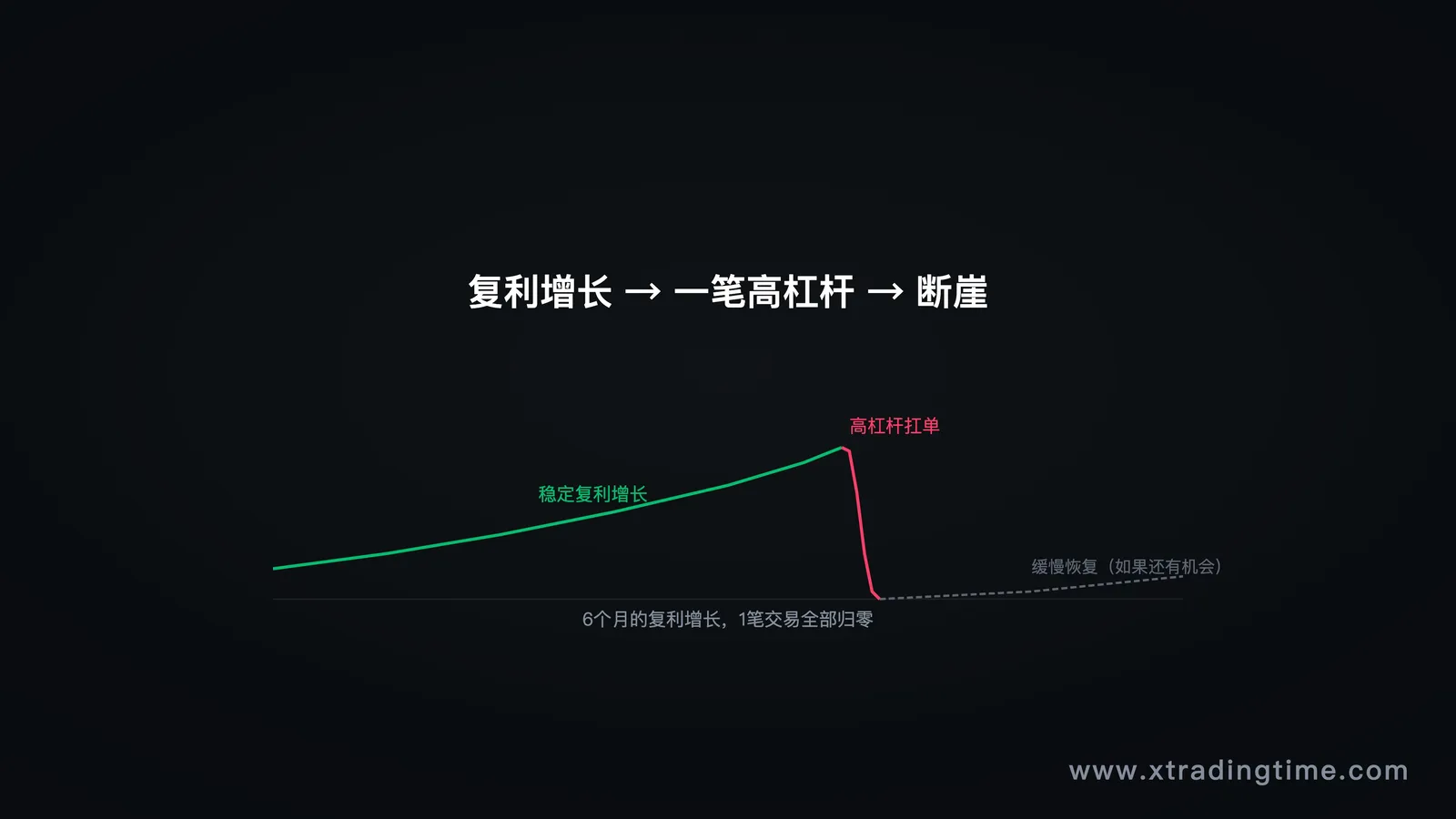 图2：高杠杆扛单的账户断崖曲线