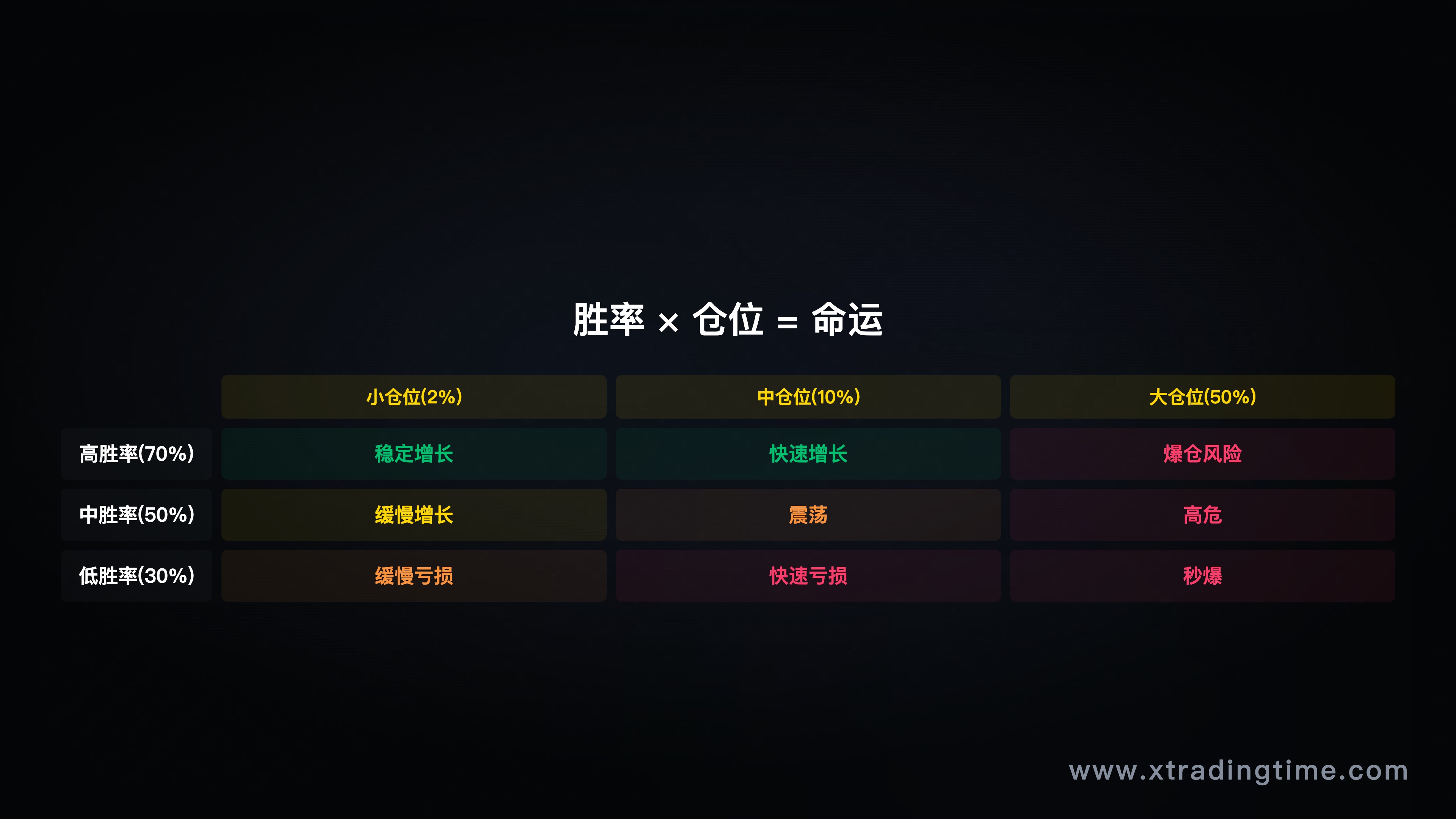 图3：胜率×仓位——被忽视的致命组合