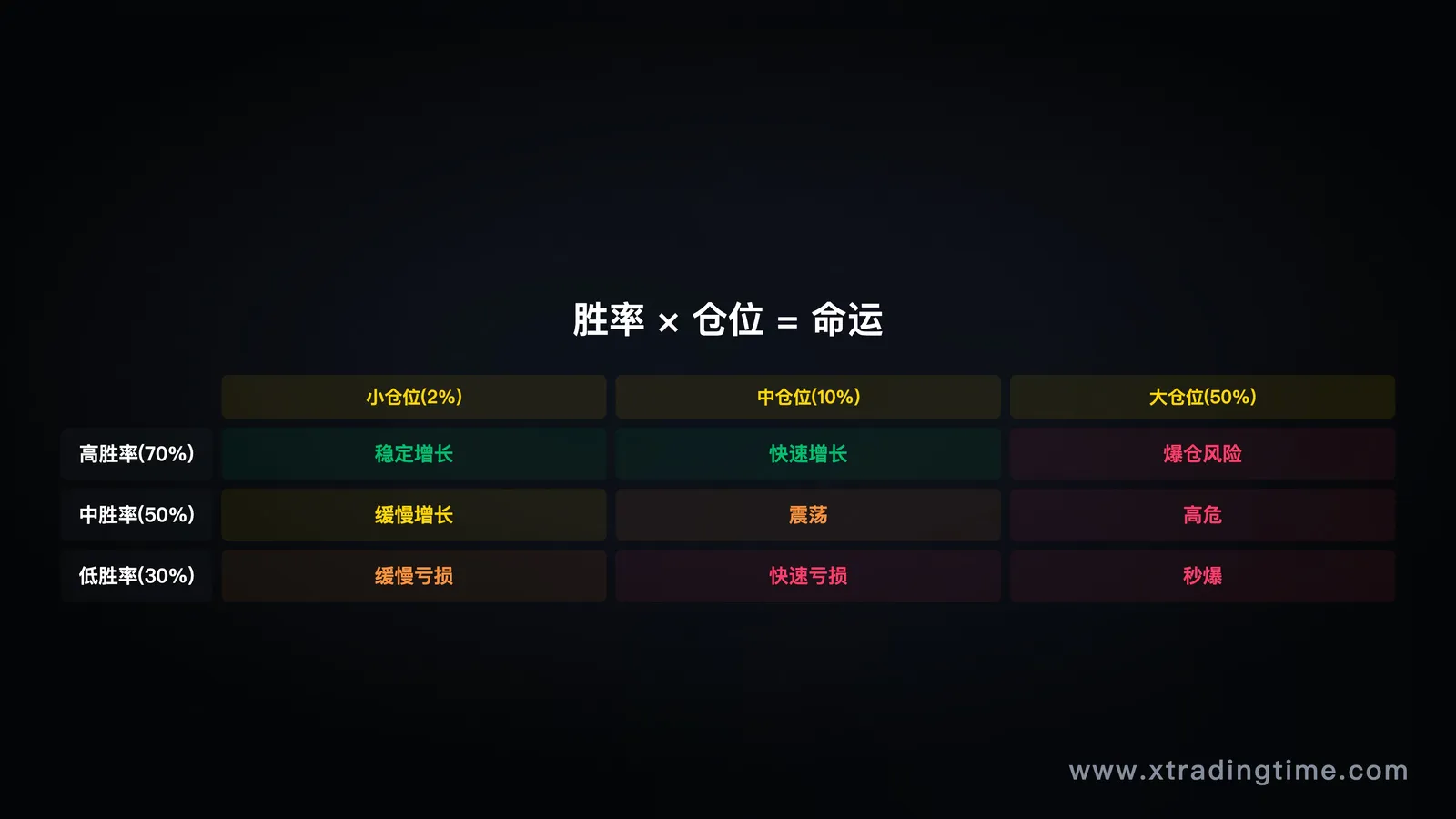 图3：胜率×仓位，被忽视的致命组合
