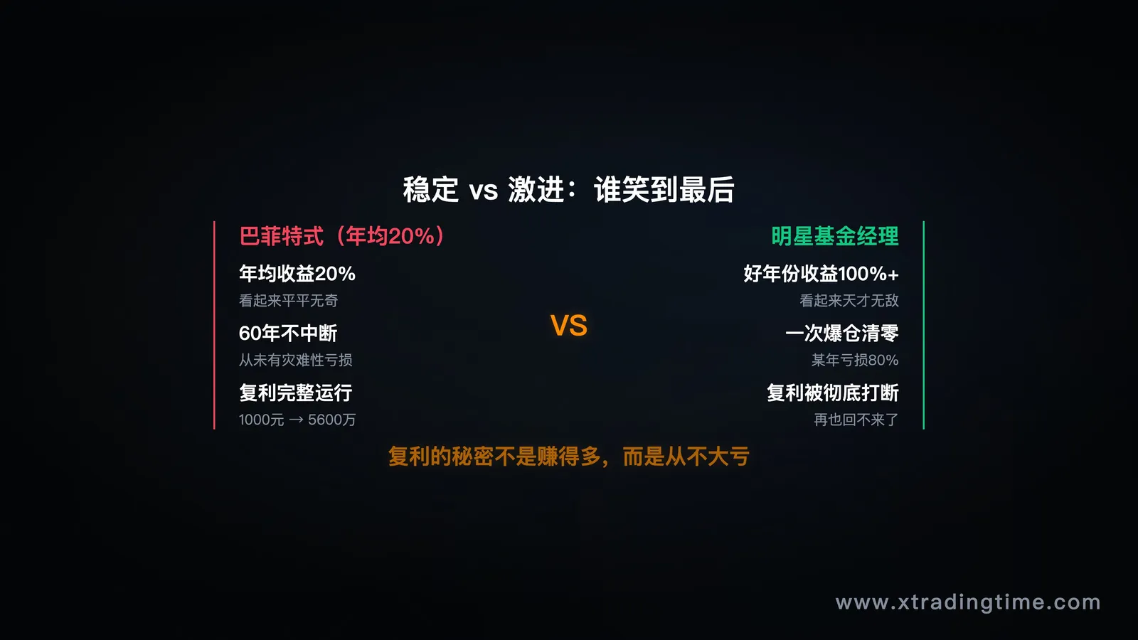 图5：巴菲特 vs 激进基金经理的长期命运
