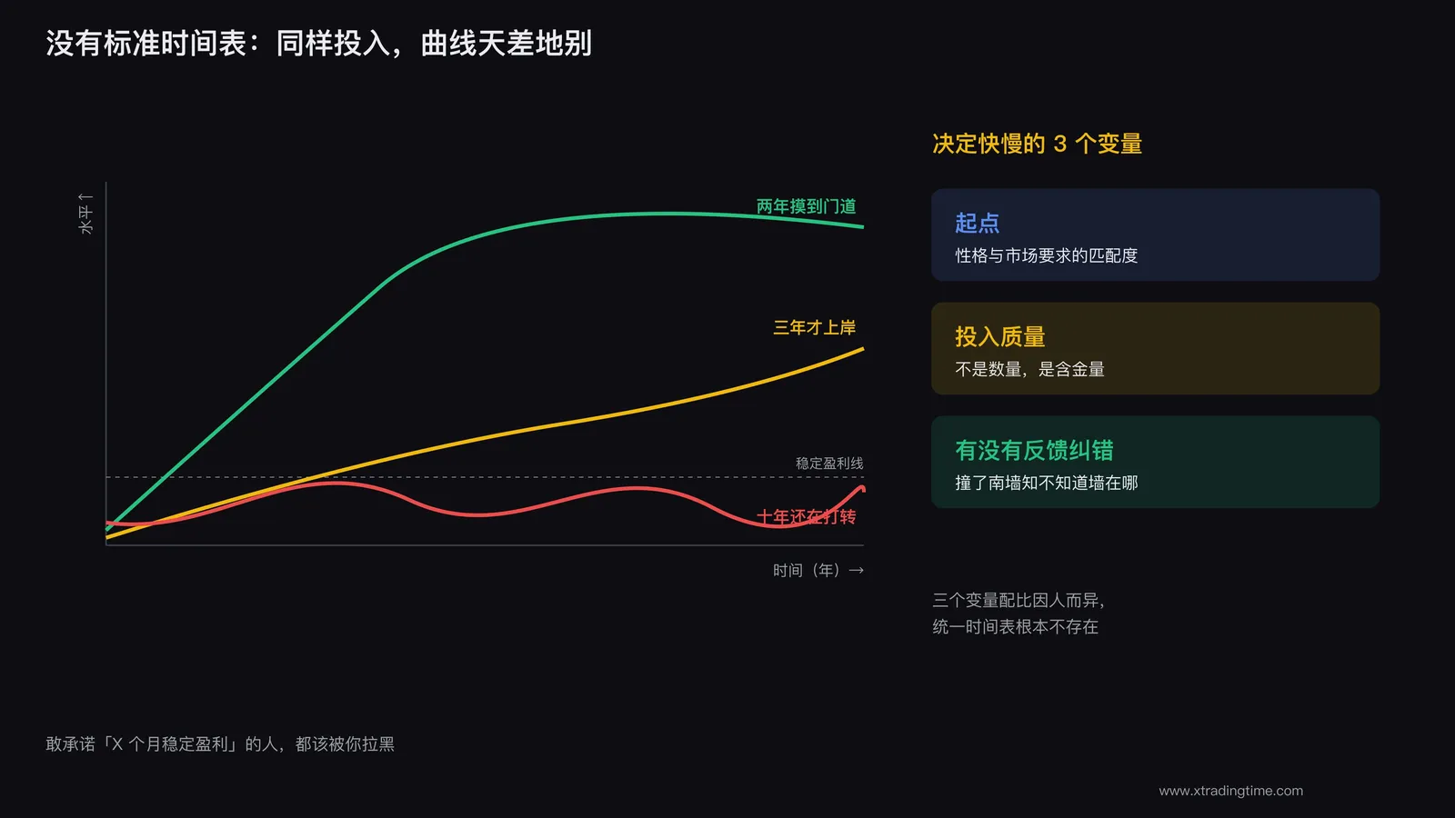 交易没有固定的稳定盈利时间表